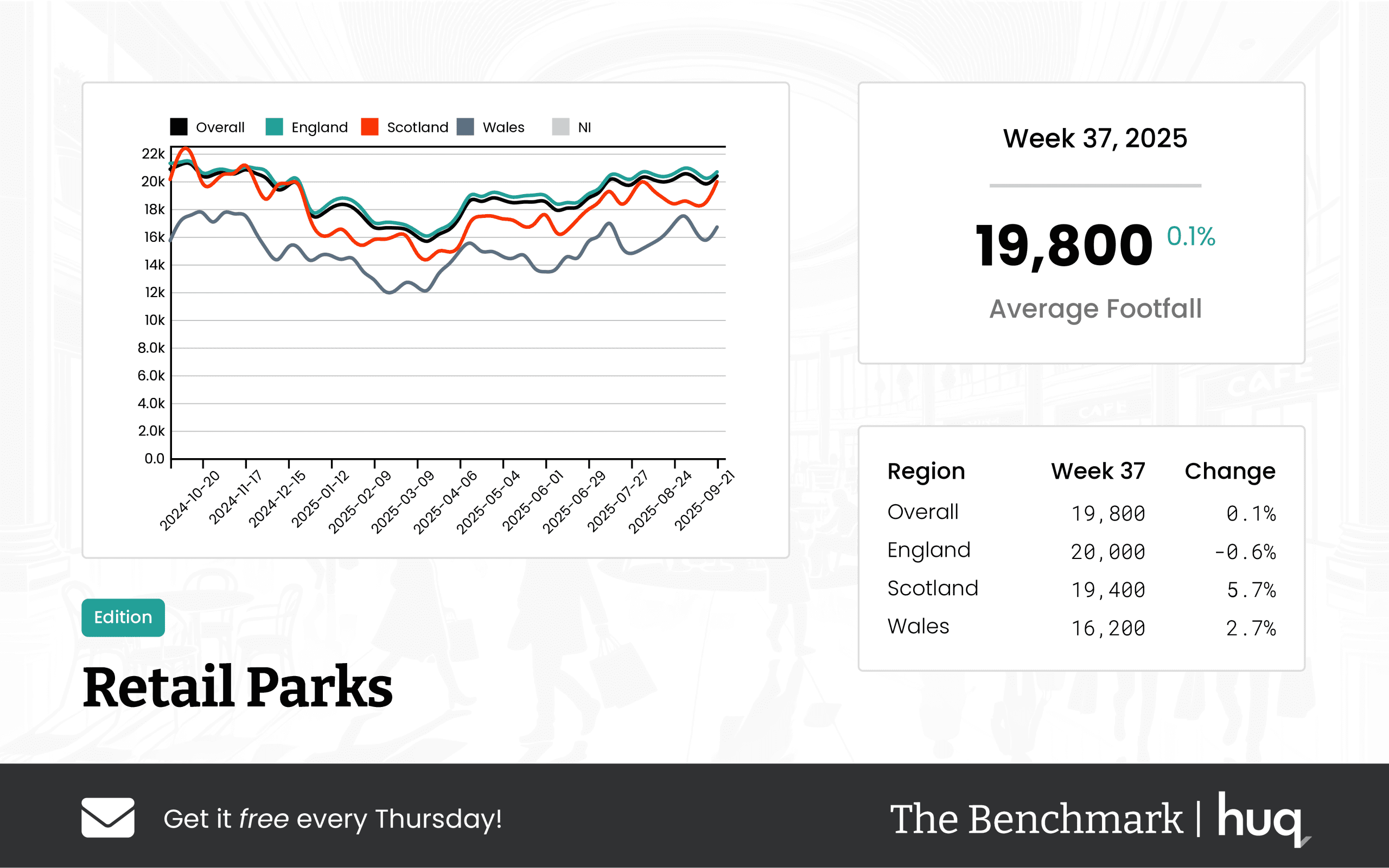 UK Retail Parks – Week 37 (2025) Footfall Retail Performance Update