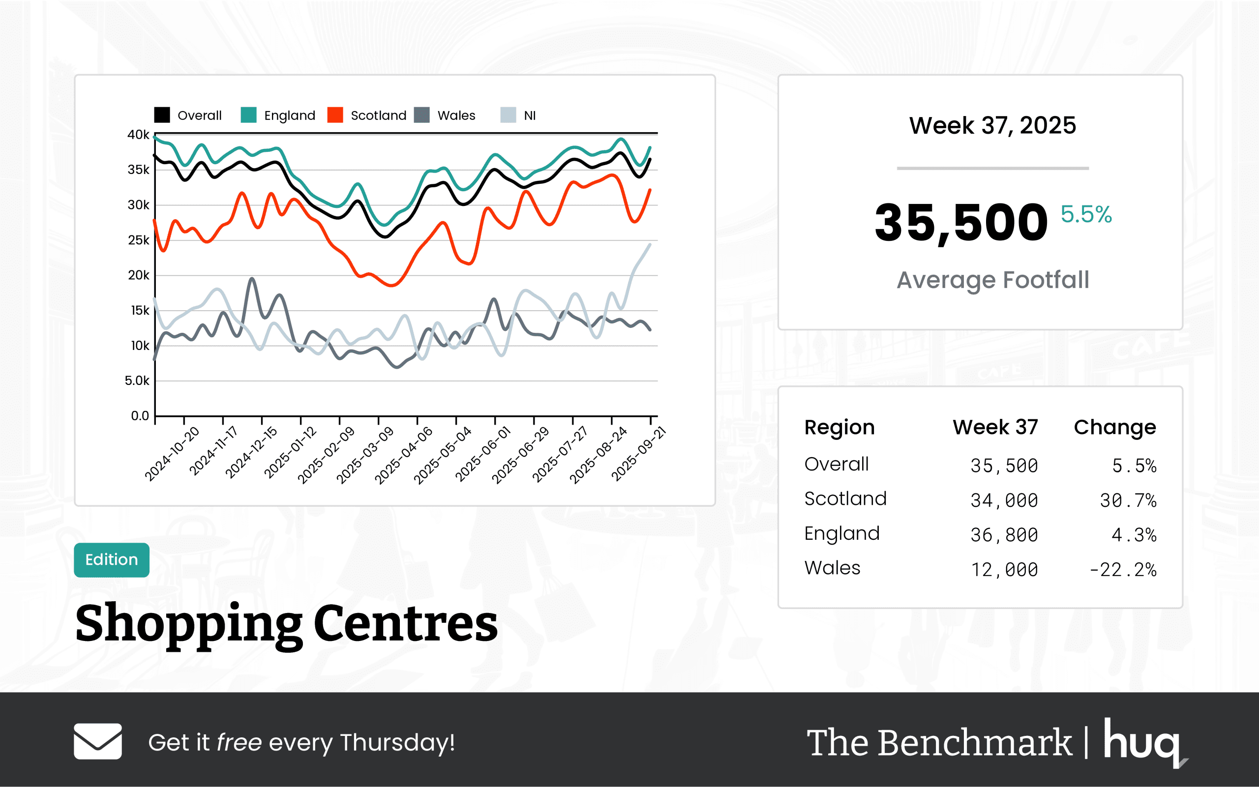 Week 37 2025 Shopping Centres Footfall Update