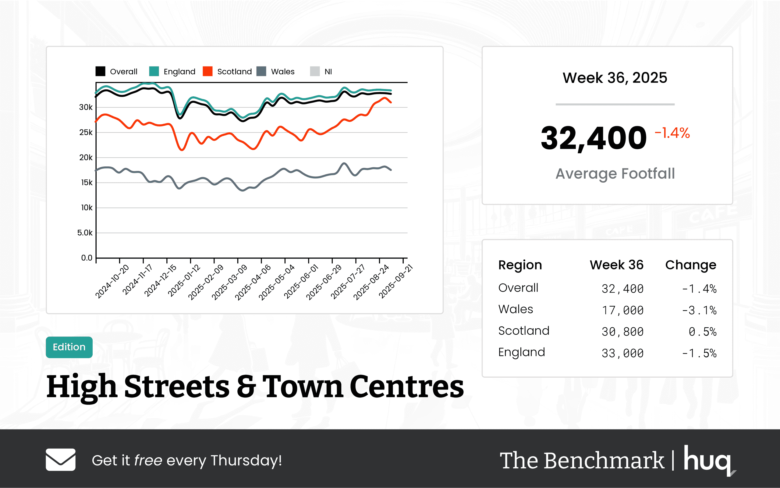 Week 36 2025 High Streets & Town Centres Performance Update: Footfall Data Insights
