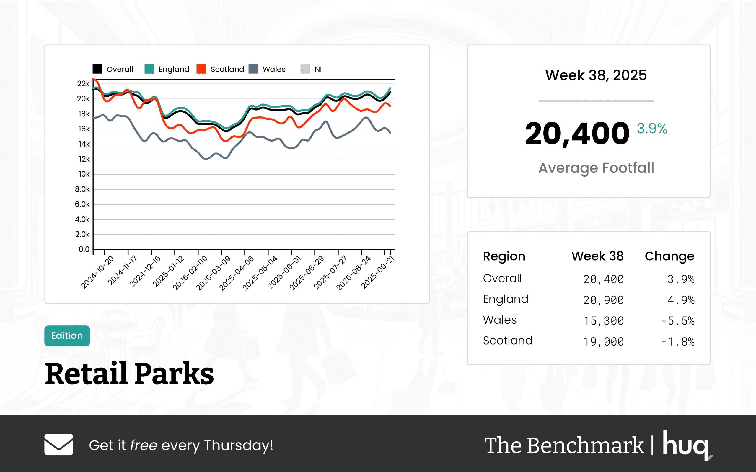 UK Retail Parks – Week 38 Performance Update 2025: Footfall Data Trends