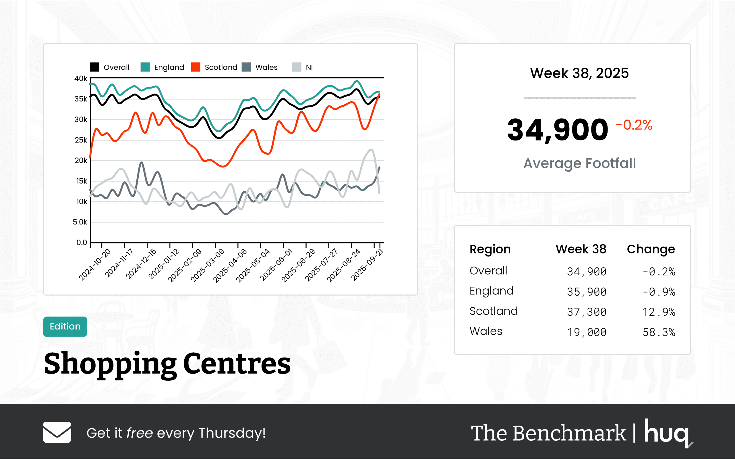 UK Shopping Centres – Week 38, 2025 Performance Update: Location Analytics
