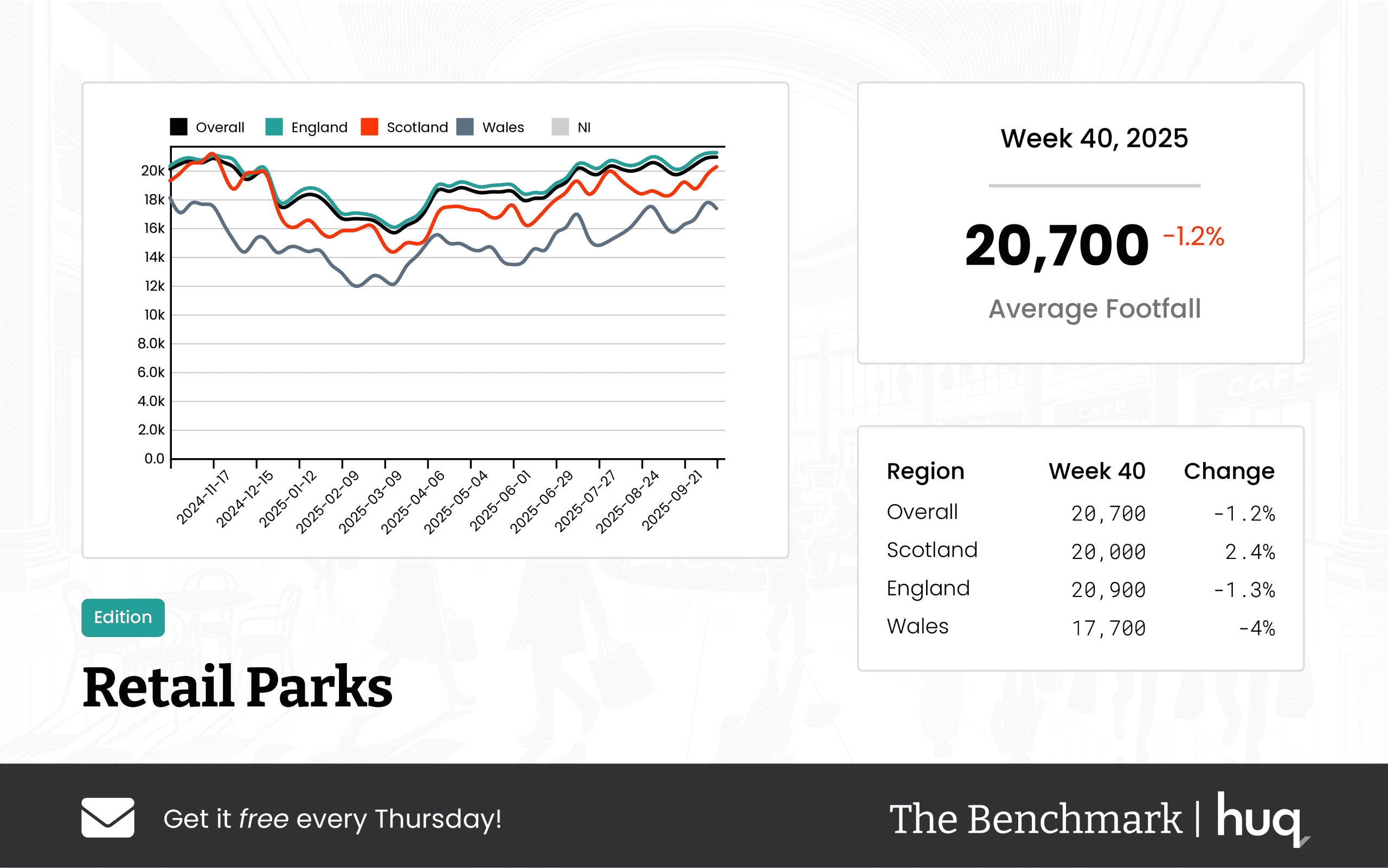 UK Retail Parks – Week 40, 2025 Performance Update: Insights from Footfall Analytics