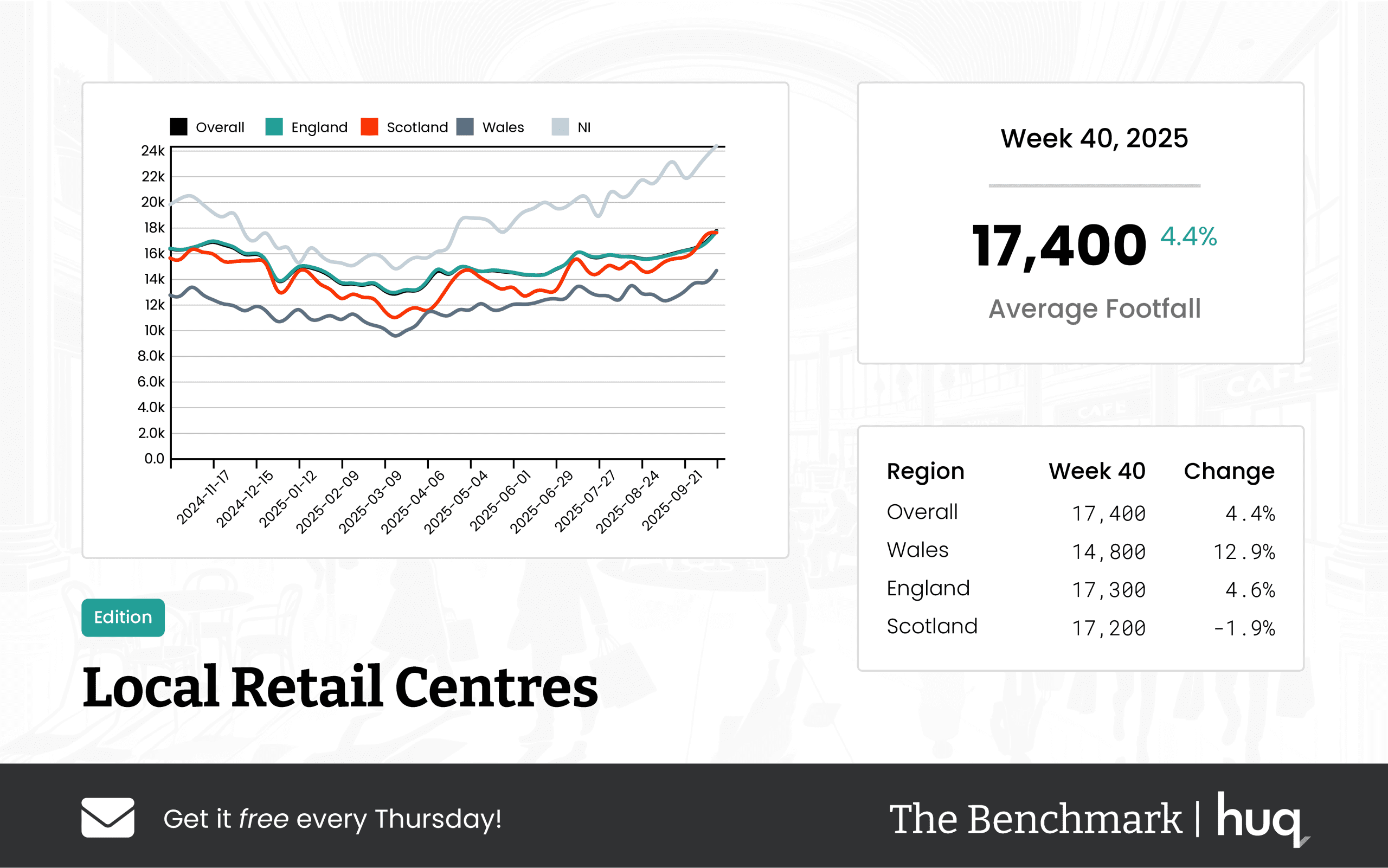 UK Local Retail Centres – Week 40 Performance Update: Footfall Data Trends in 2025