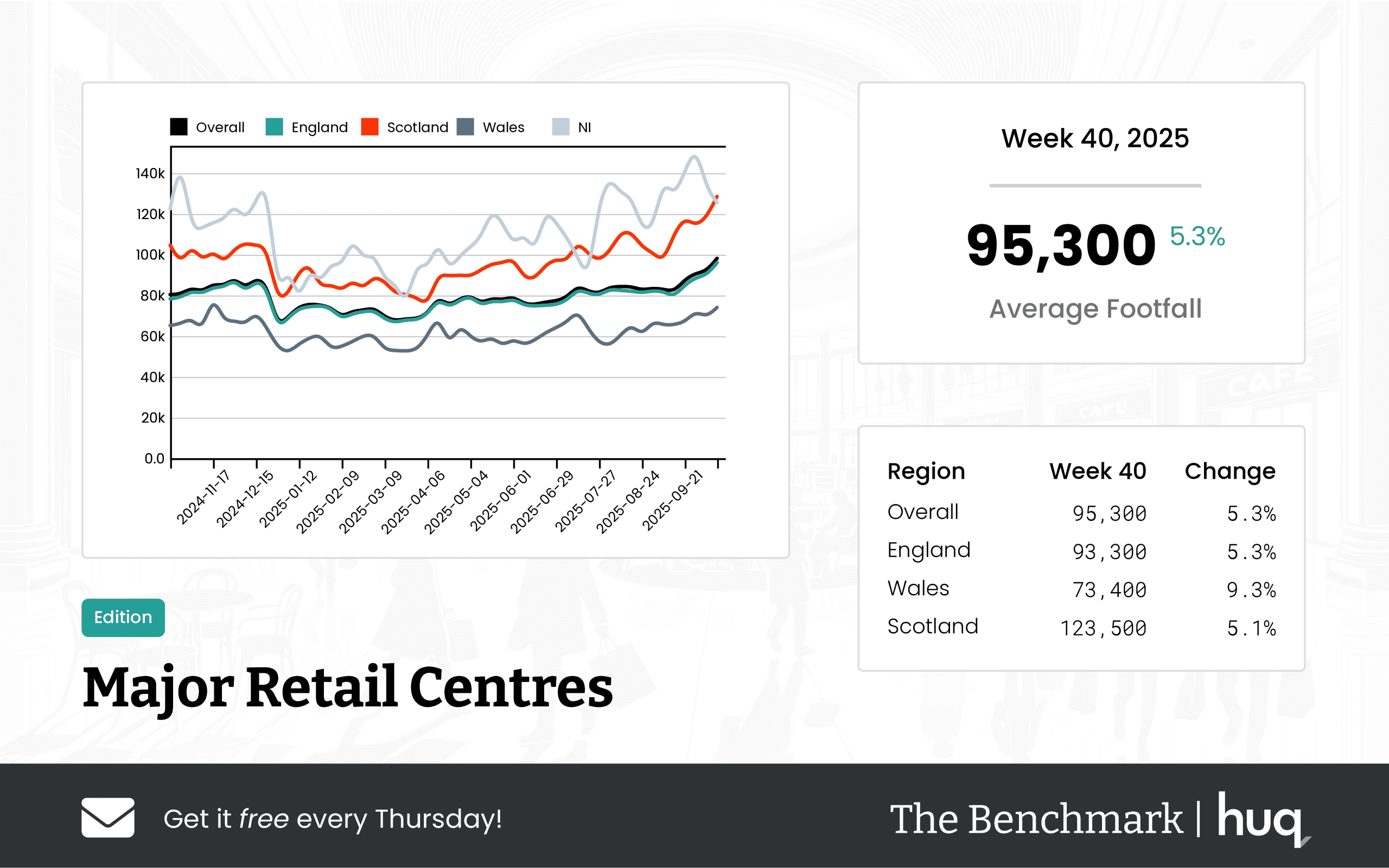 Week 40 2025 Major Retail Centres: A Location Analytics Performance Update