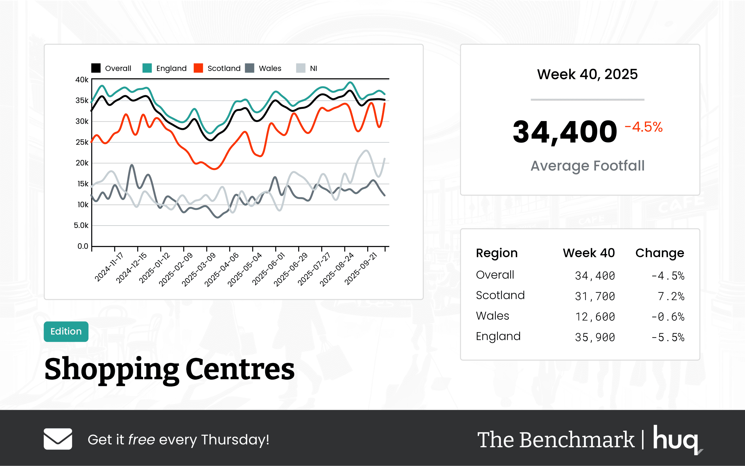 UK Shopping Centres – Week 40 (2025) Footfall Retail Update