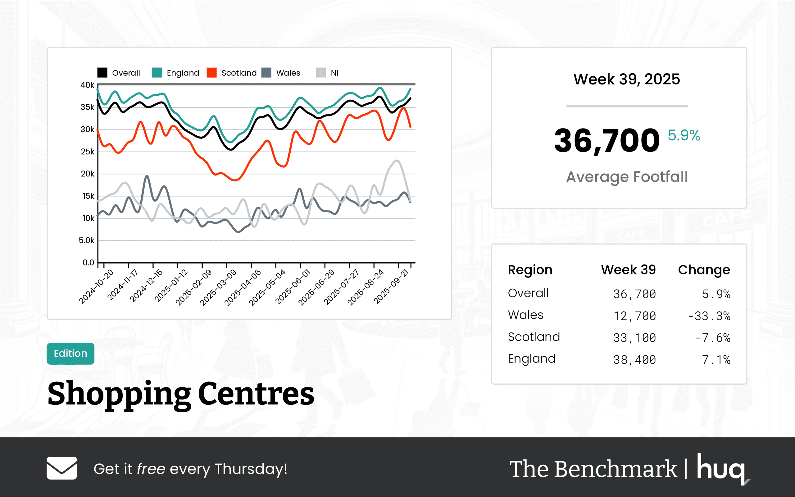 Week 39, 2025 Shopping Centres Performance Update – Insights from Location Analytics