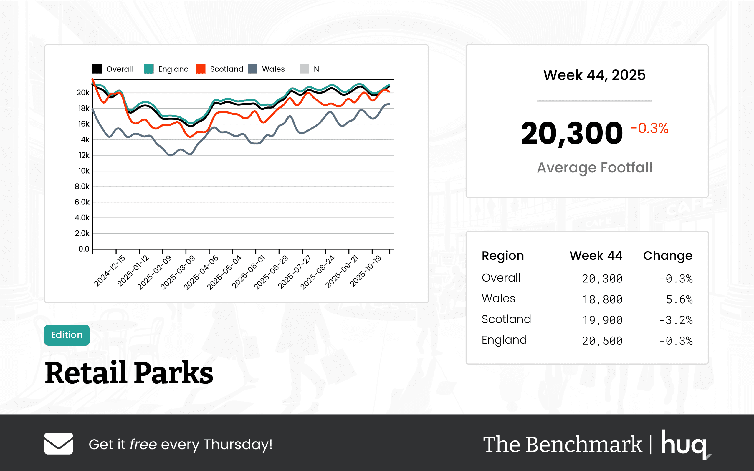 Week 44 2025 Retail Parks Performance Update – Leveraging location analytics