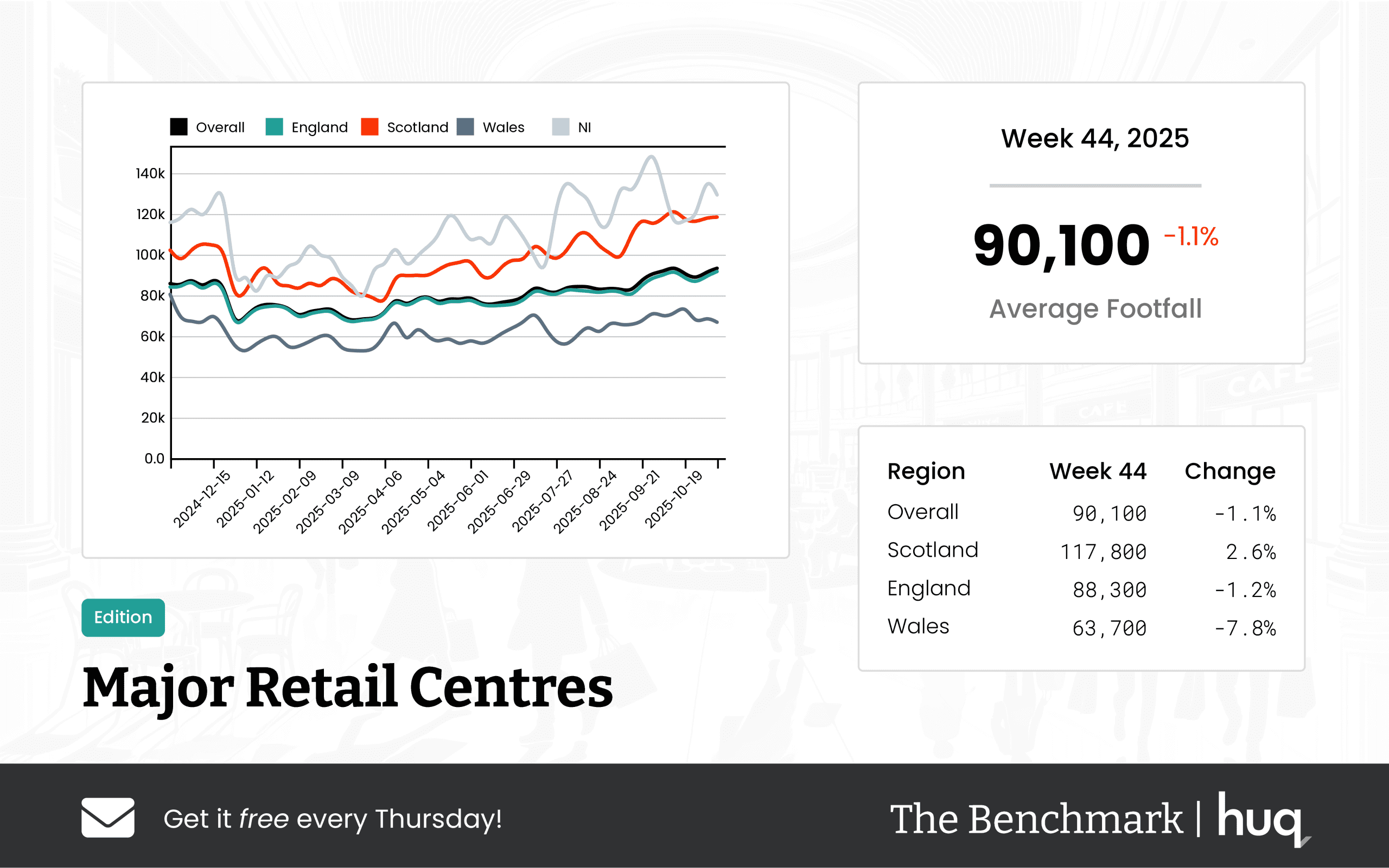 UK Major Retail Centres – Week 44 2025: footfall Retail Update