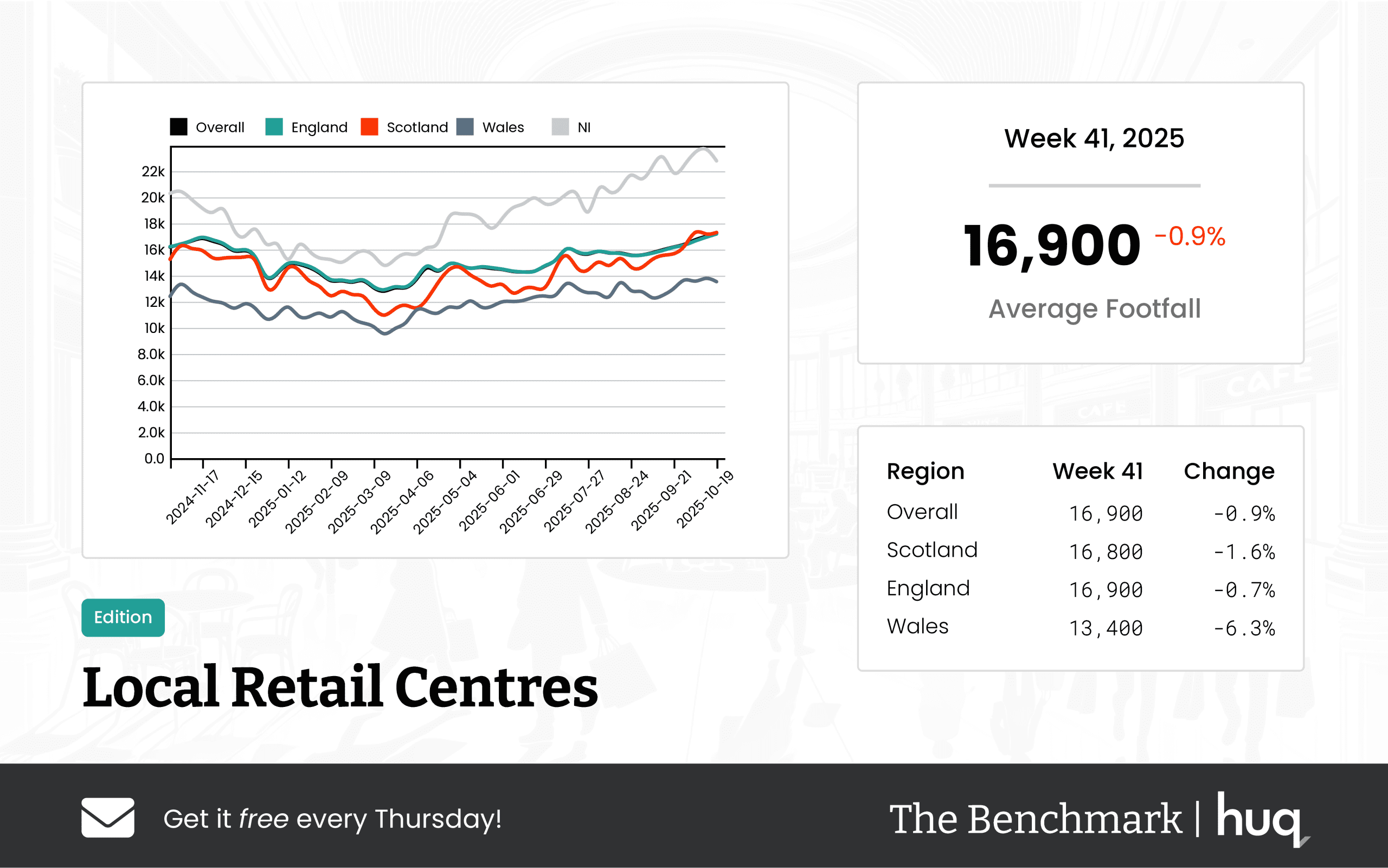 UK Local Retail Centres – Week 41, 2025 Footfall Data Report