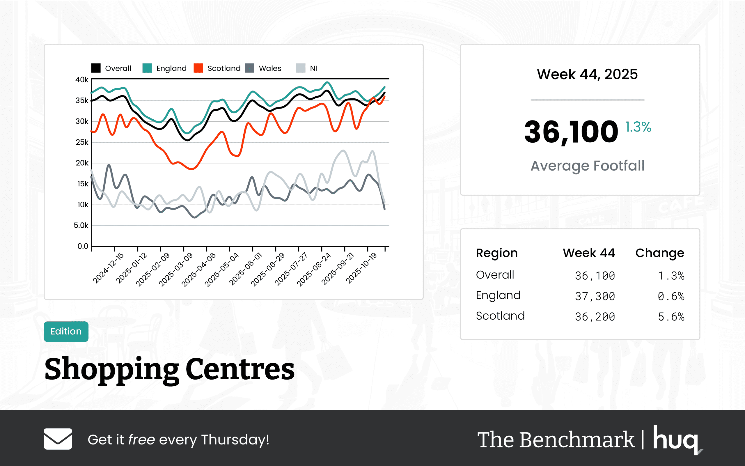 UK Shopping Centres – Week 44 2025: Footfall Retail Updates