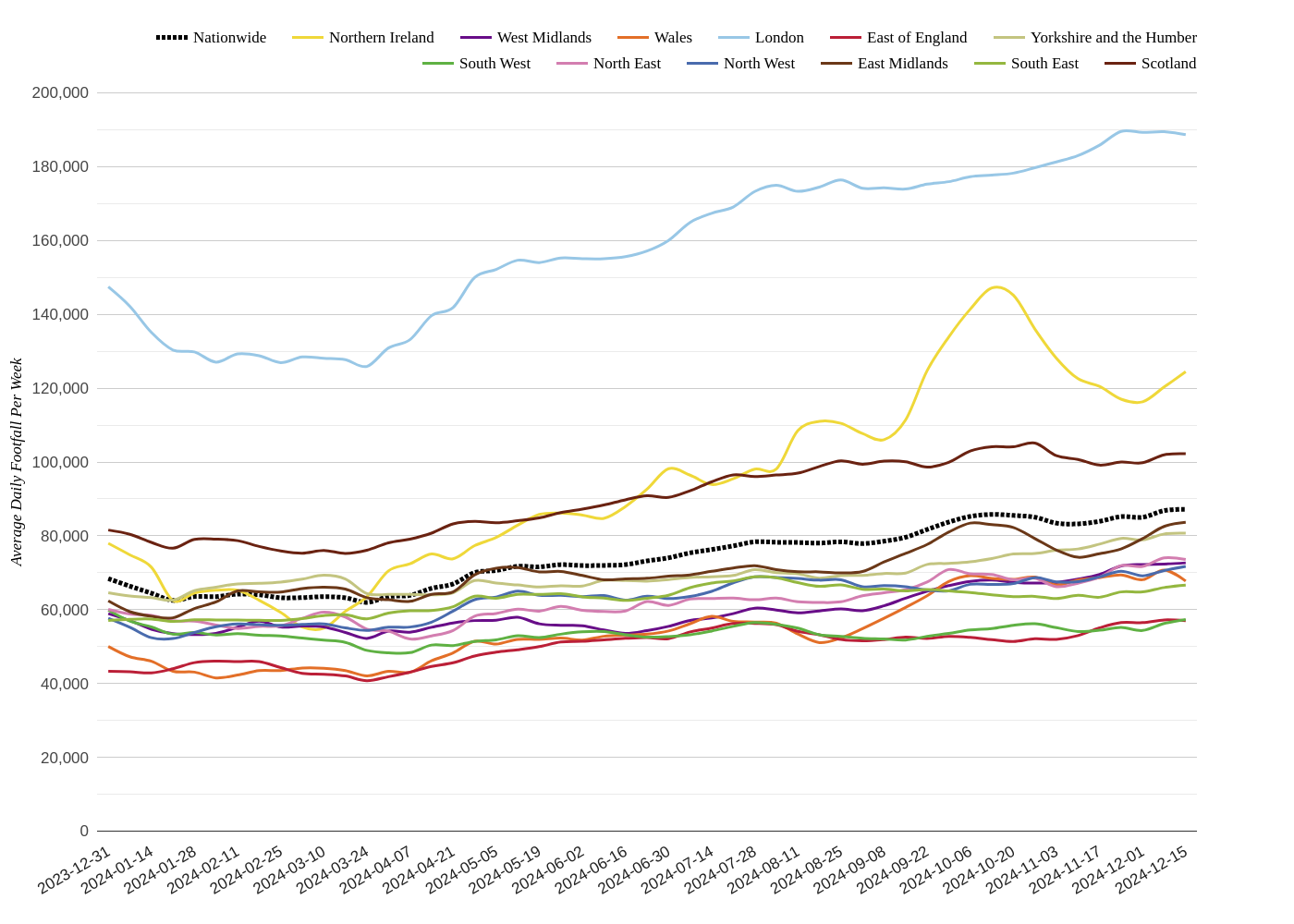 Footfall Data Shows London's Resilience, Week 51
