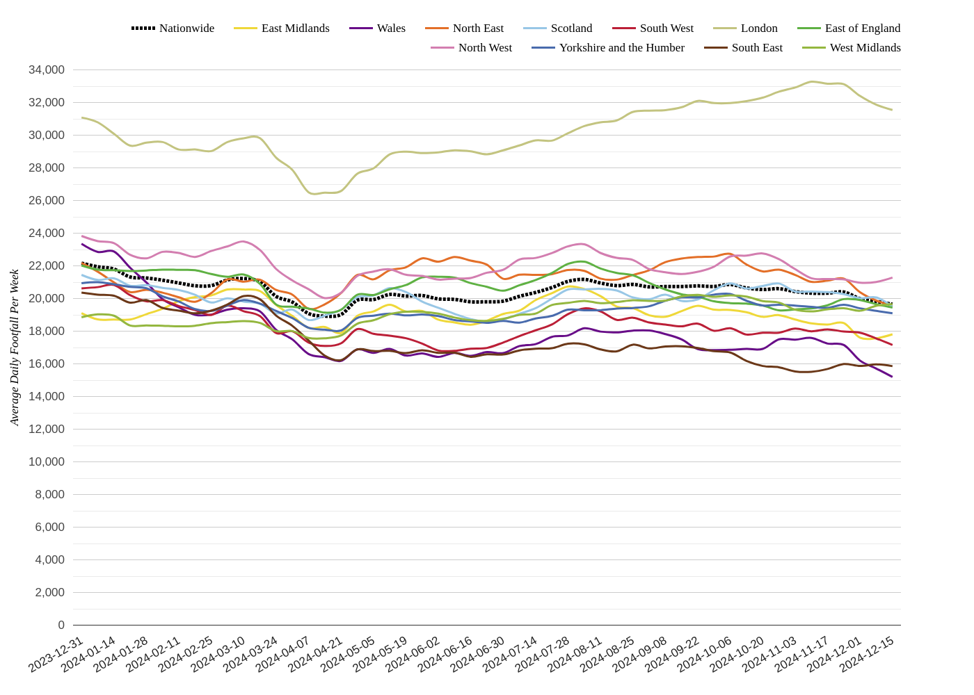 Retail Parks Footfall Report: Week 51 2024