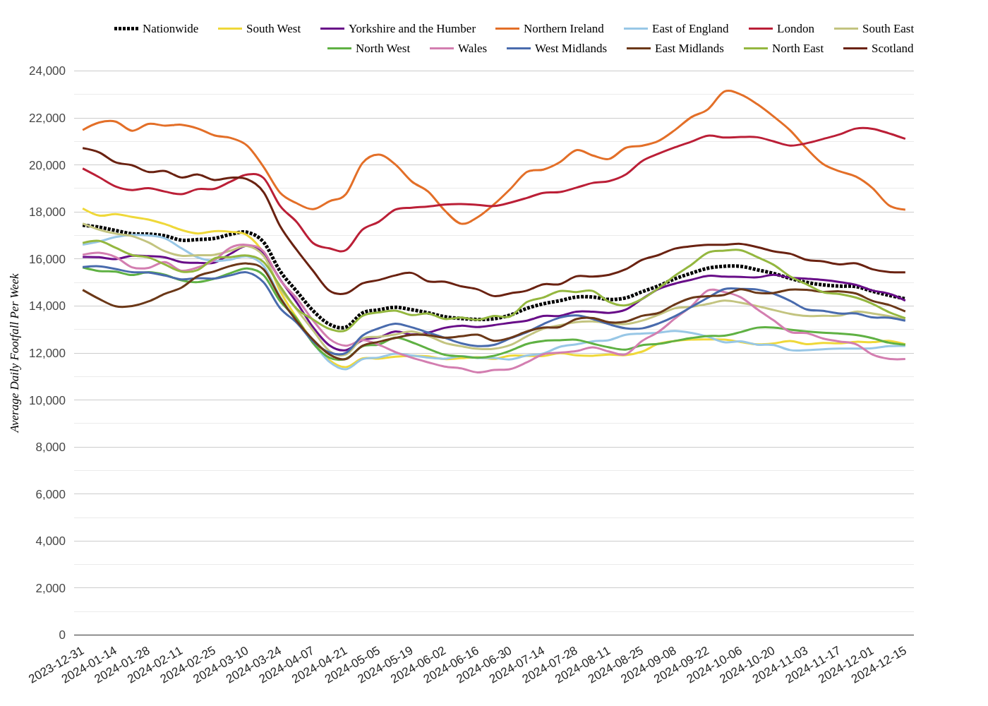 Local Retail Centres Footfall Report: Week 51 2024