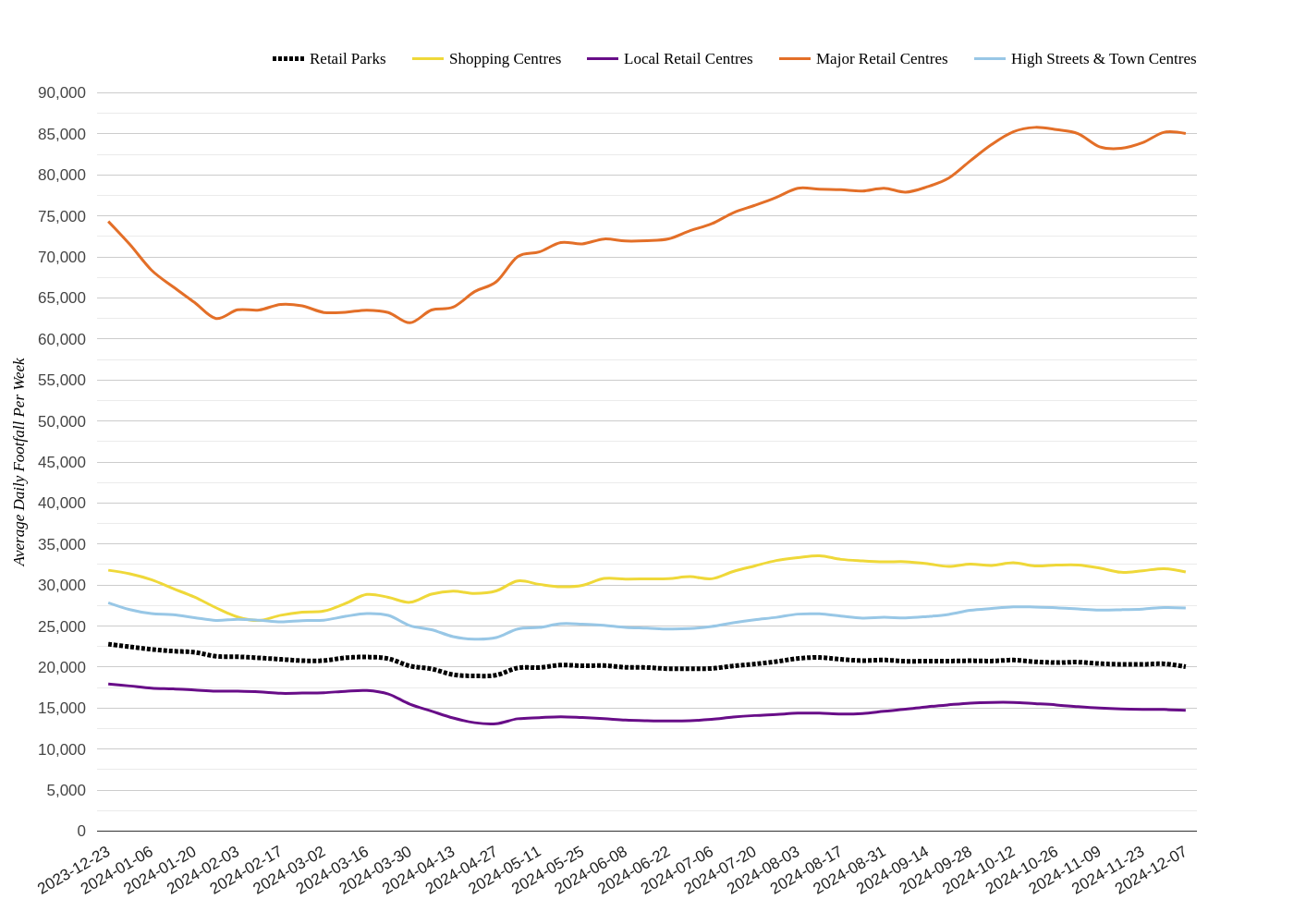 Weekly Wrap: UK Retail Footfall Trends: Diverse Regional Performance in Week 49, 2024