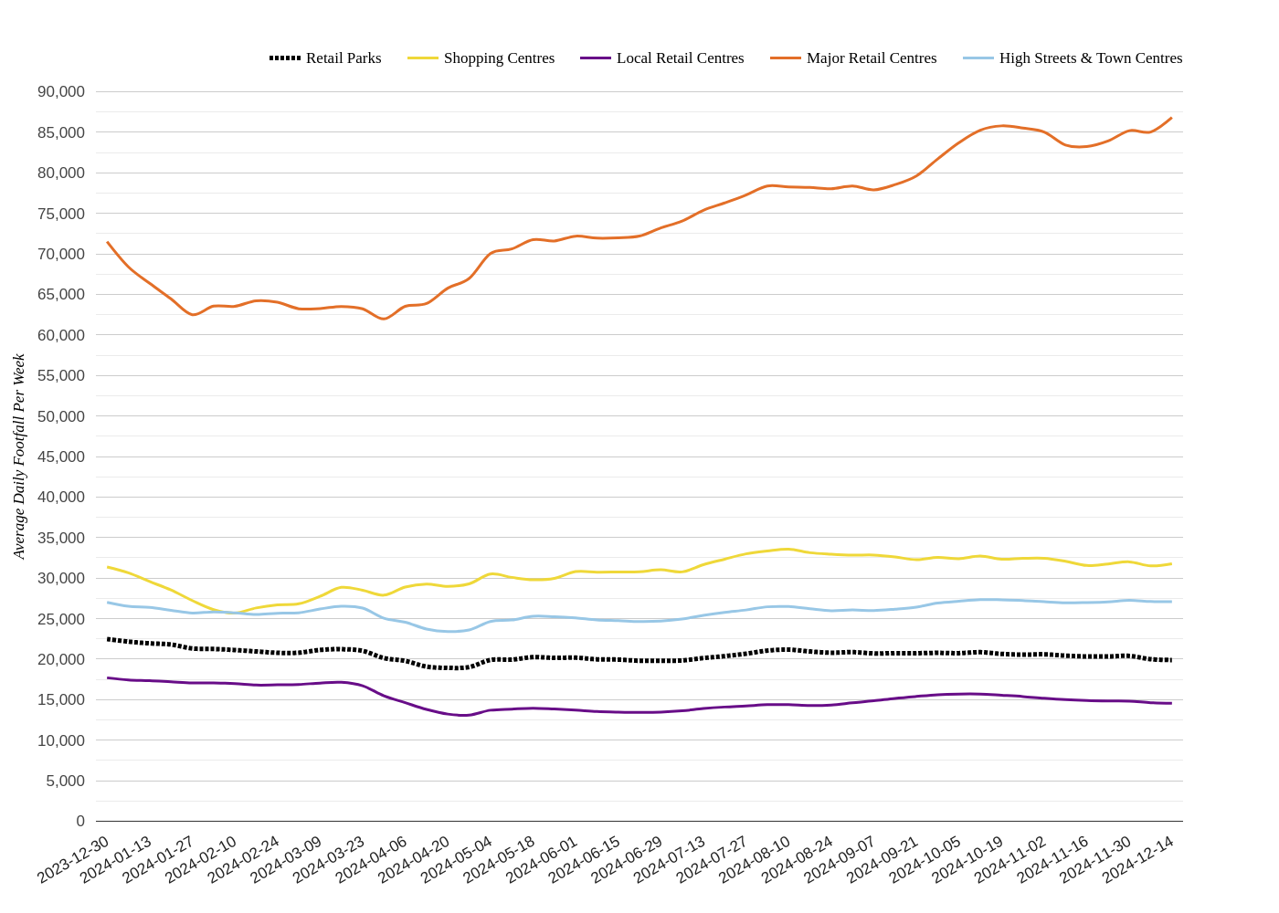 Weekly Wrap: UK Retail Footfall Trends: Mixed Results in Week 50, 2024