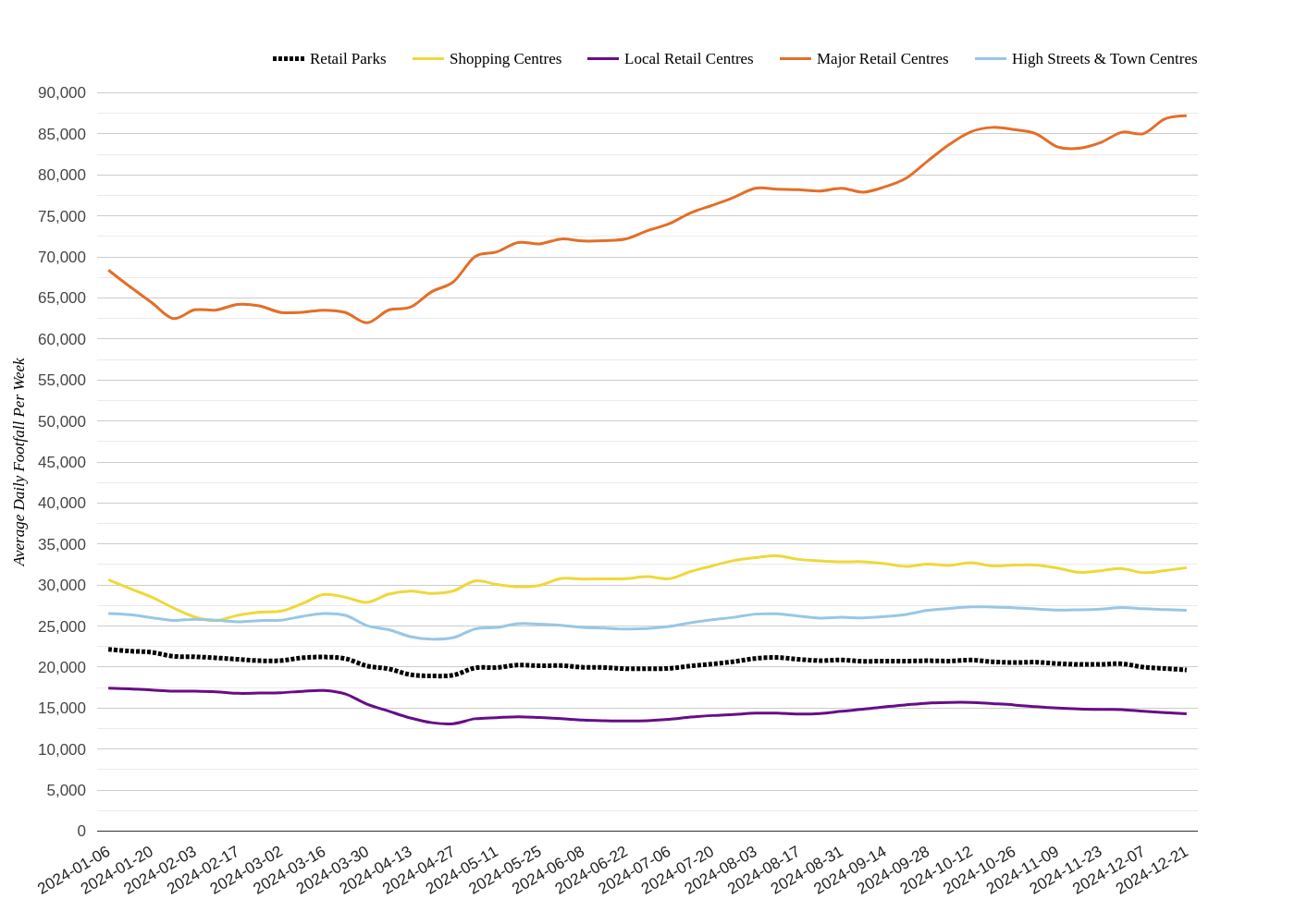 Weekly Wrap: UK Retail Footfall Trends: Diverse Regional Dynamics, Week 51, 2024