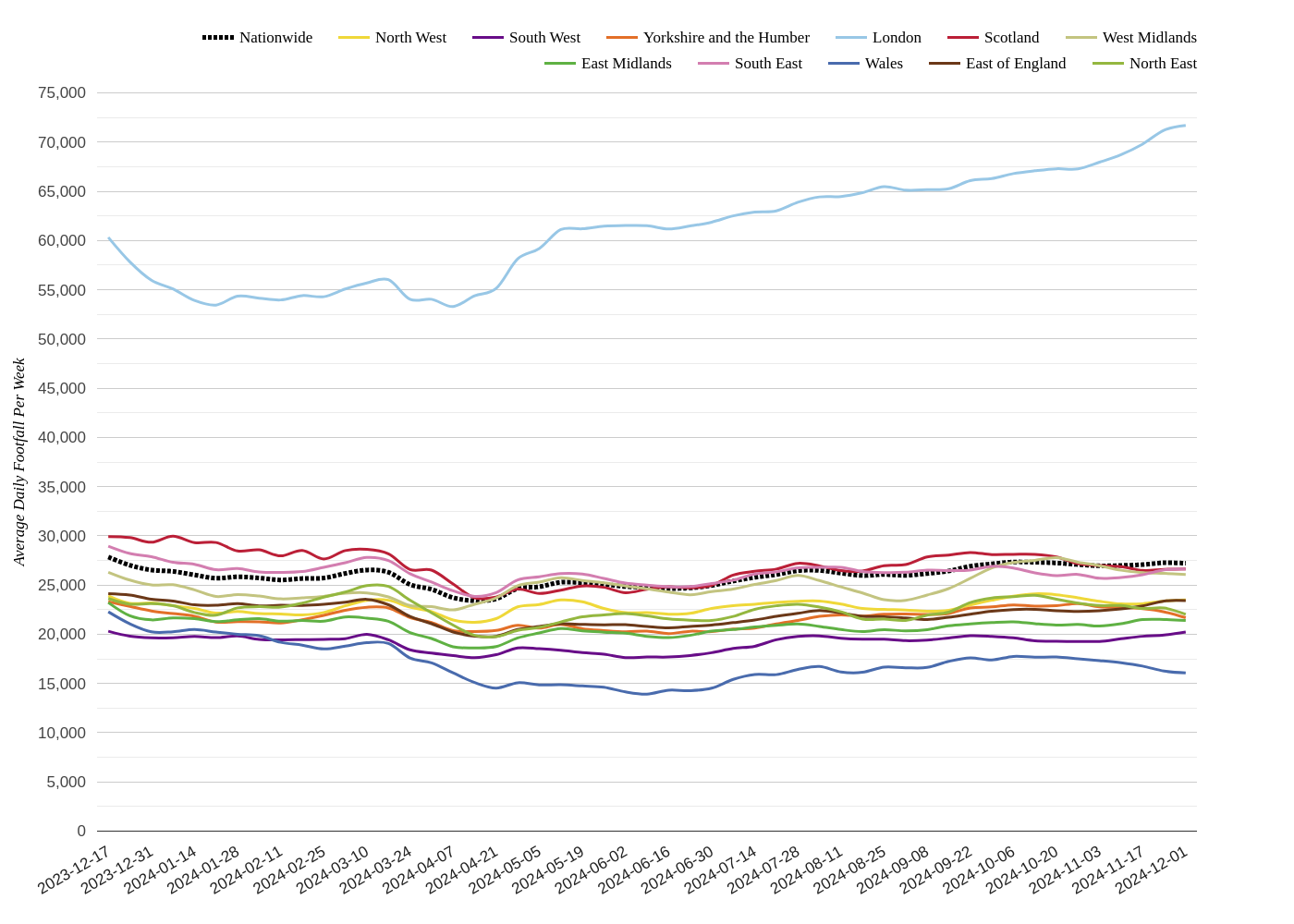 High Streets & Town Centres Footfall Report: Week 49 – London Rises, Wales Dips