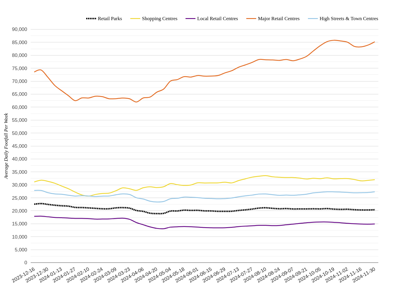 Weekly Wrap: UK Retail Footfall Trends: London Leads Growth – Week 48, 2024