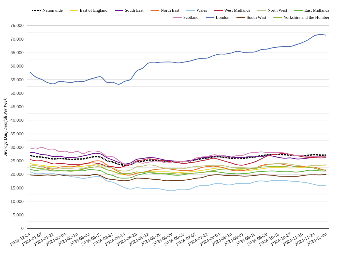 High Streets & Town Centres Footfall Report: Week Ending Dec 14, 2024