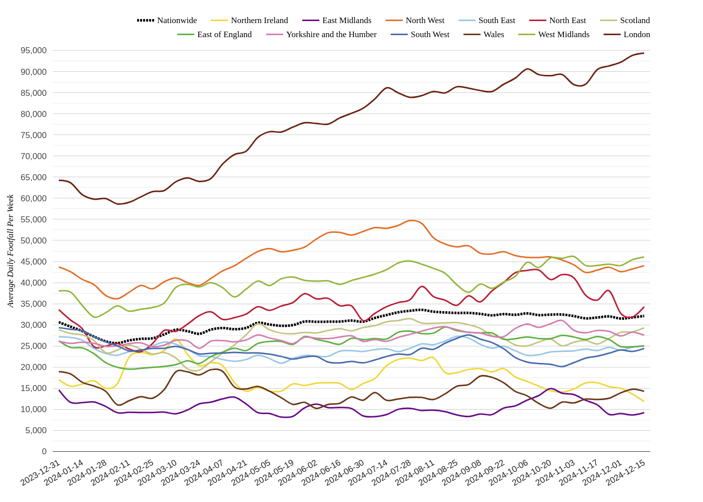 Shopping Centres Footfall Report Week 51: London Rises, NI Declines