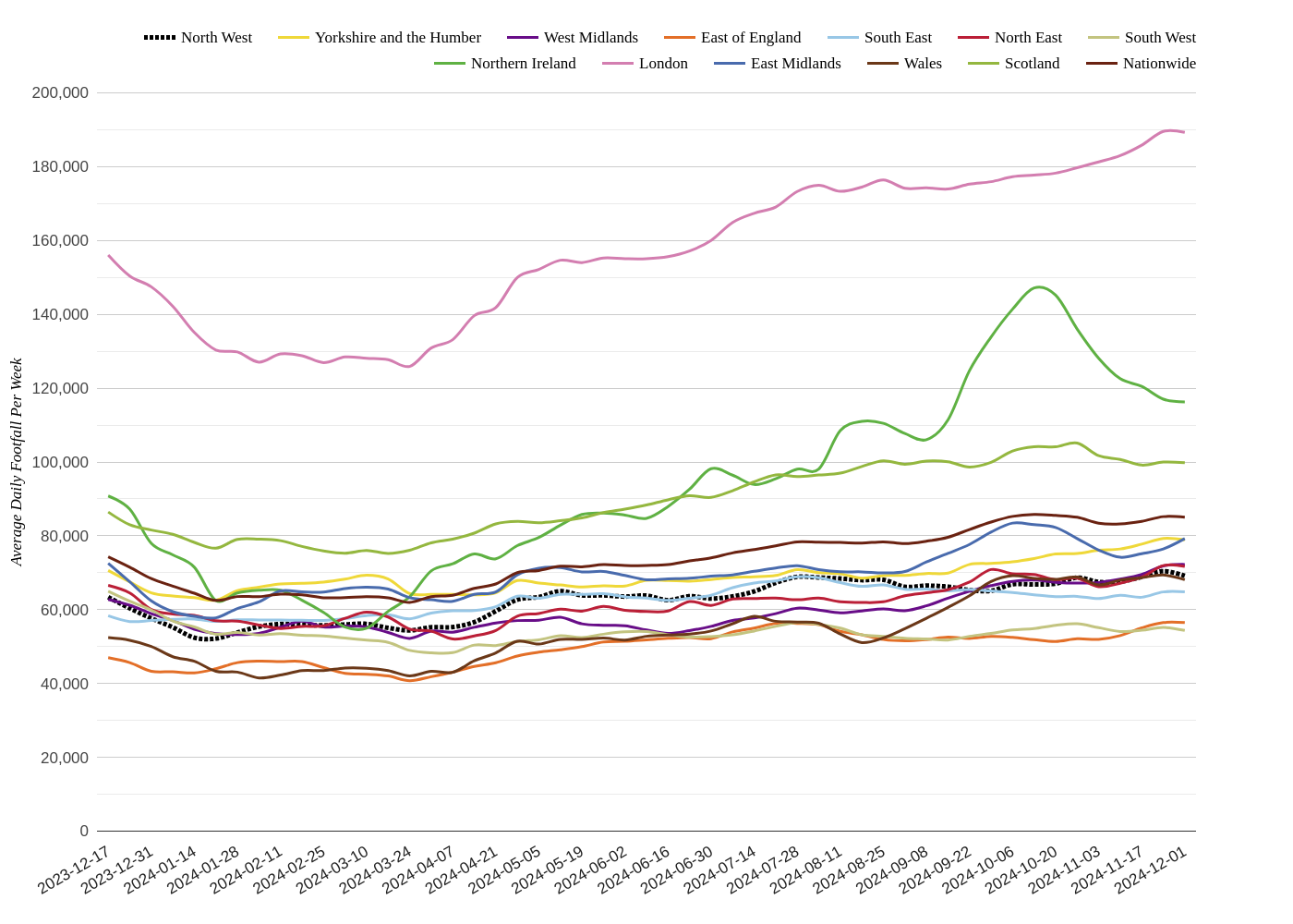 Footfall Data Update: Major Retail Centres Week Ending Dec 7, 2024
