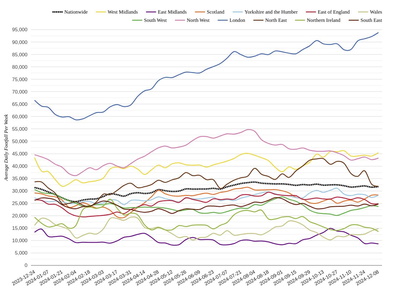 Shopping Centres Footfall Report: London Sees 1.7% Rise in Week 50