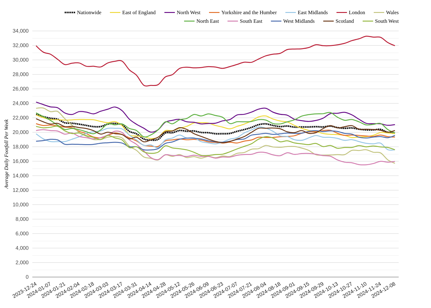 Retail Parks Footfall Report: Week 50 Sees Mixed Trends