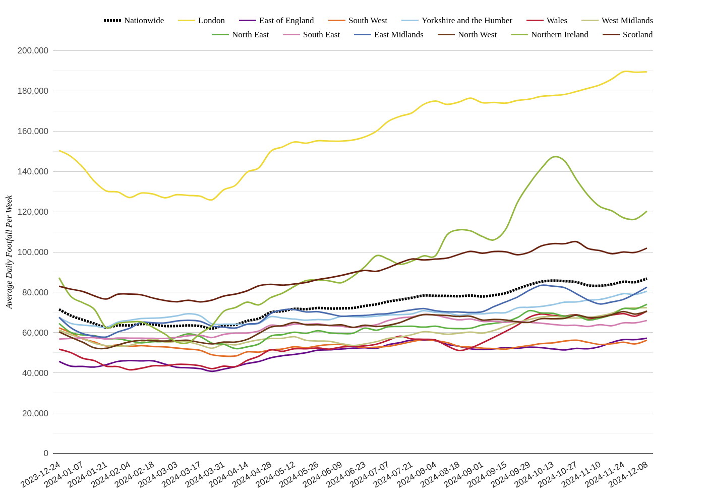 Footfall Data Highlights Regional Trends in UK Retail Centres, Week 50