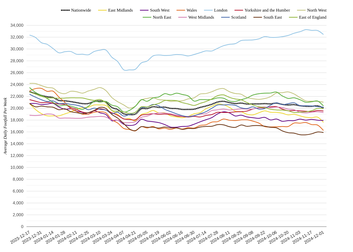Retail Parks Footfall Report: Week Ending Dec 7, 2024