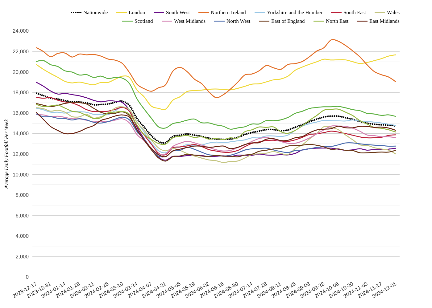 Local Retail Centres Footfall Report: London Sees 6.3% Rise in Week 49