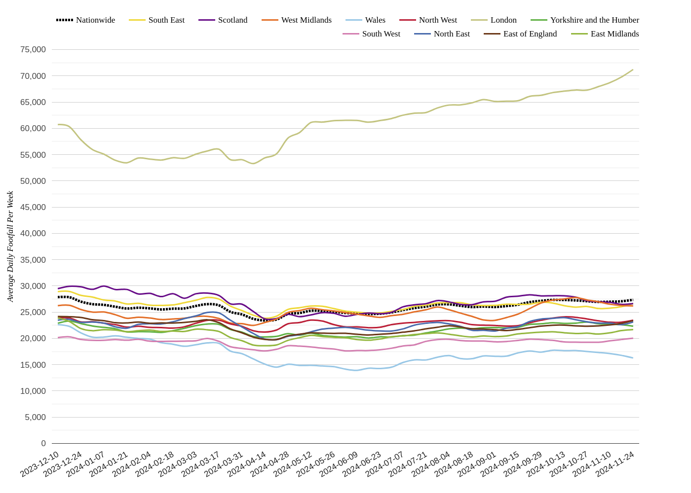 London Leads in Footfall Growth, High Streets & Town Centres Week 48, 2024