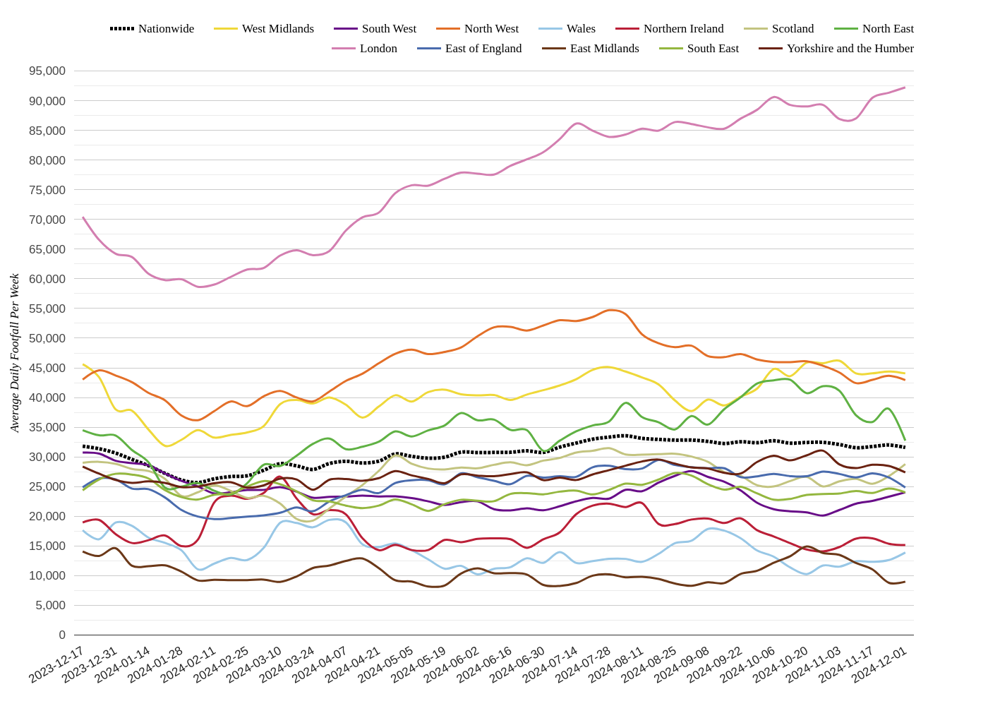 Footfall Data Highlights London Surge, NI Dip in Shopping Centres Week