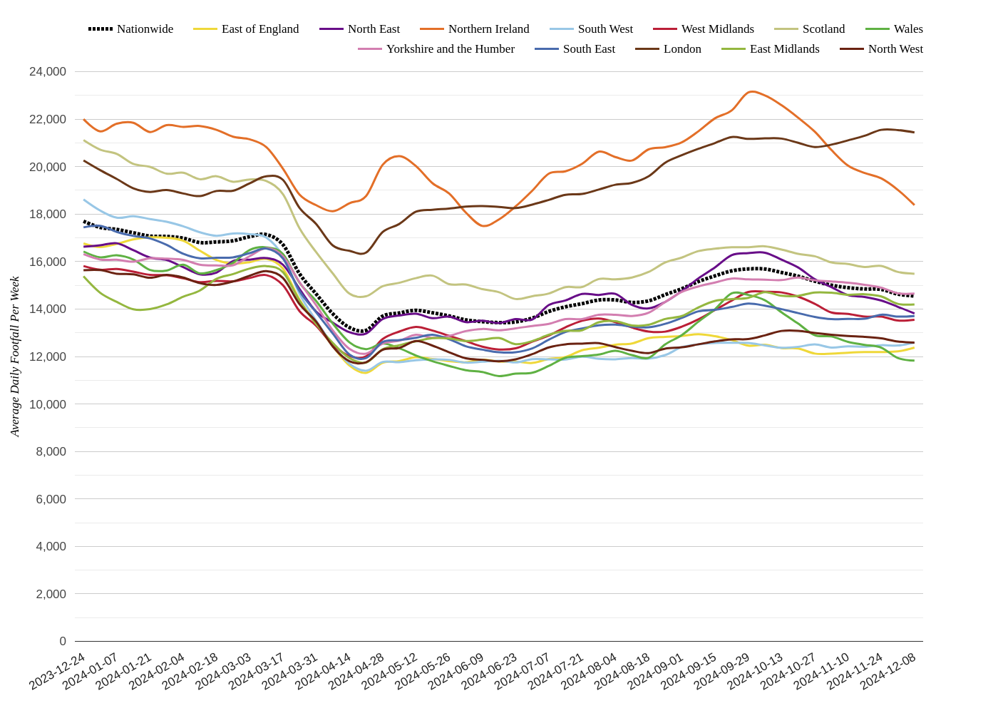Local Retail Centres Footfall Report: Week Ending Dec 14, 2024