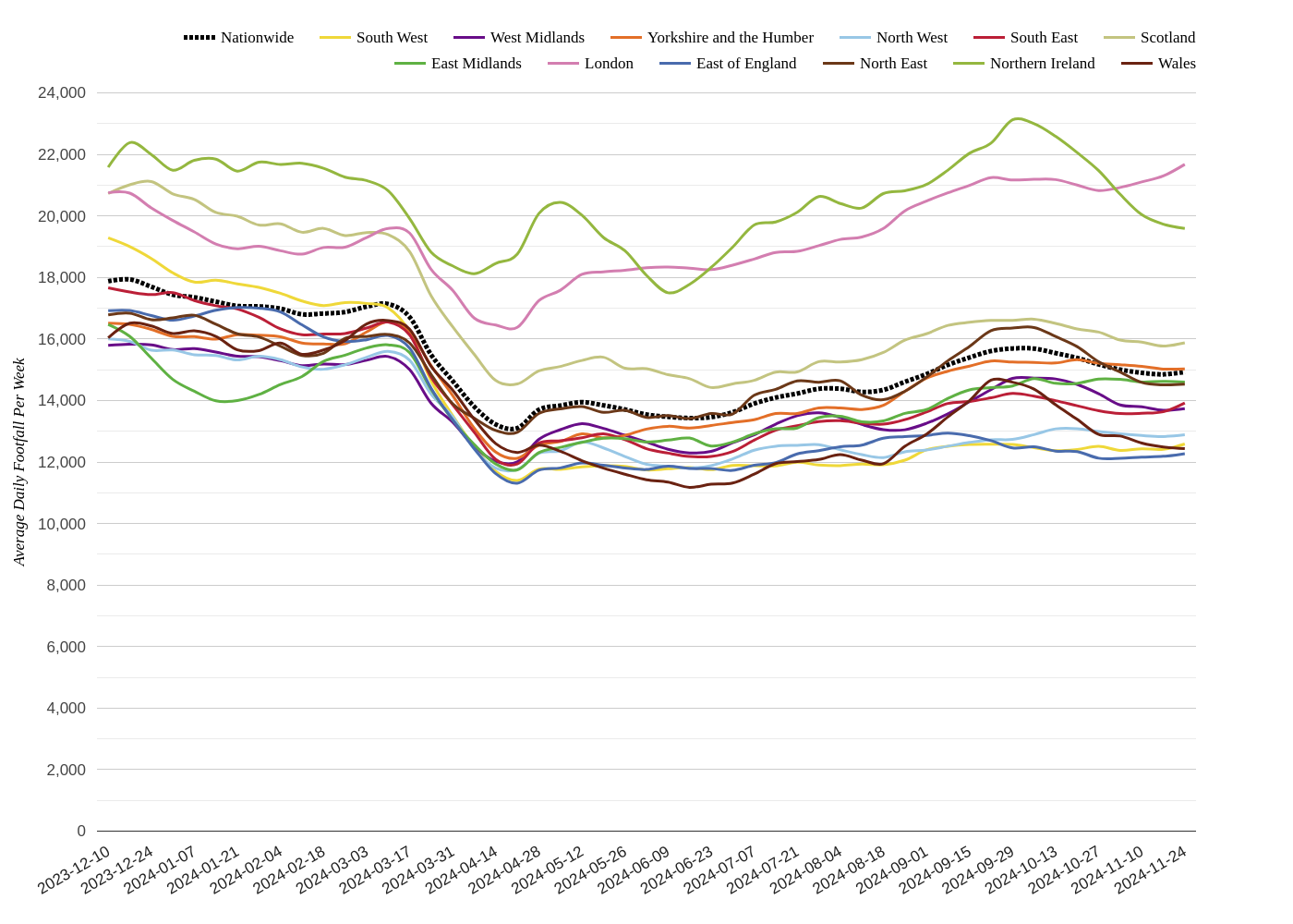 Local Retail Centres Footfall Report: Week 48, 2024