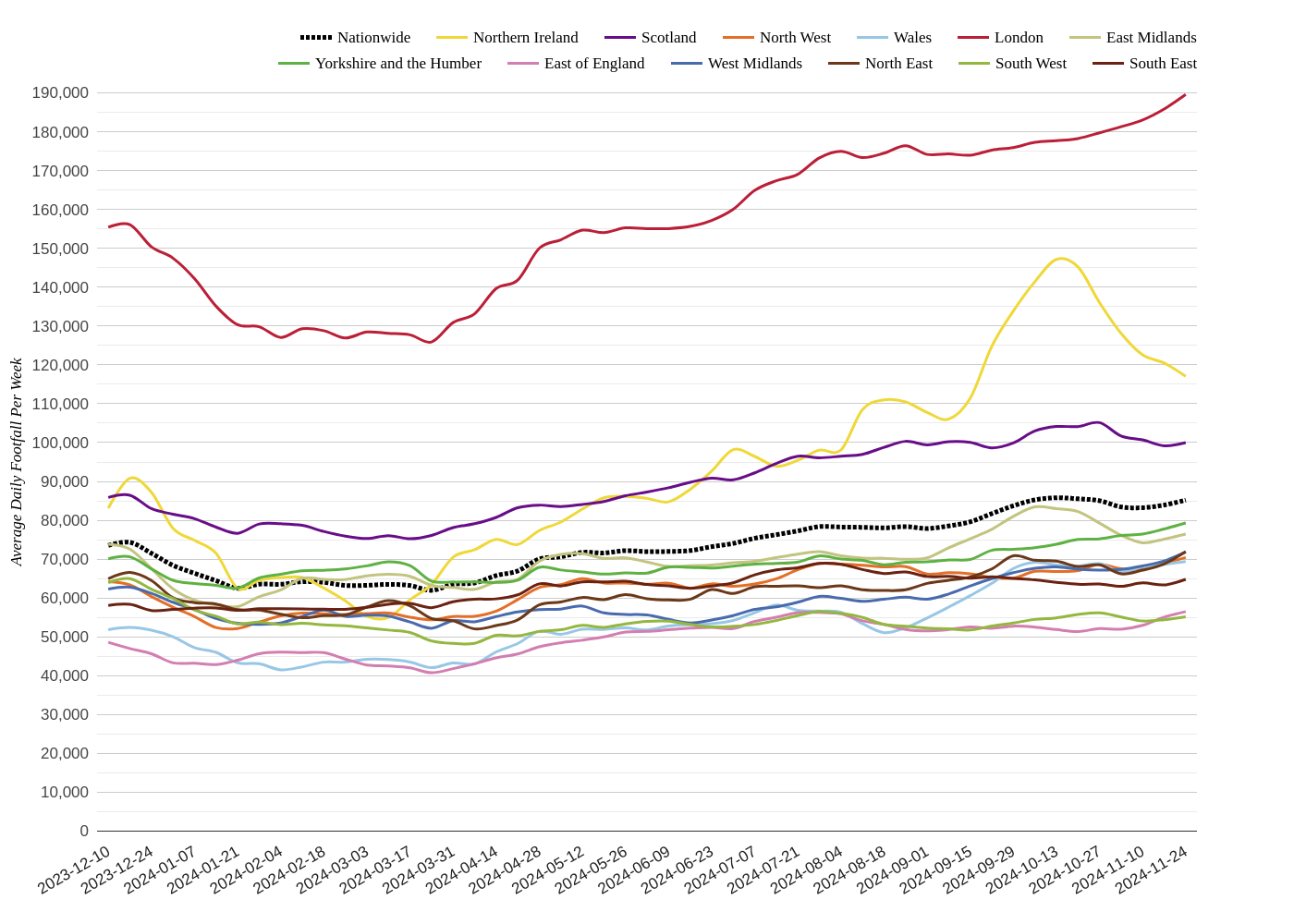 Major Retail Centres Footfall Report: Week 48, 2024