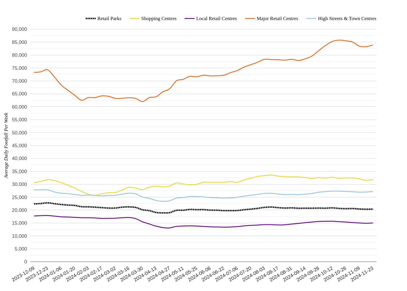 Weekly Wrap: UK Retail Footfall Trends: Week 47 2024