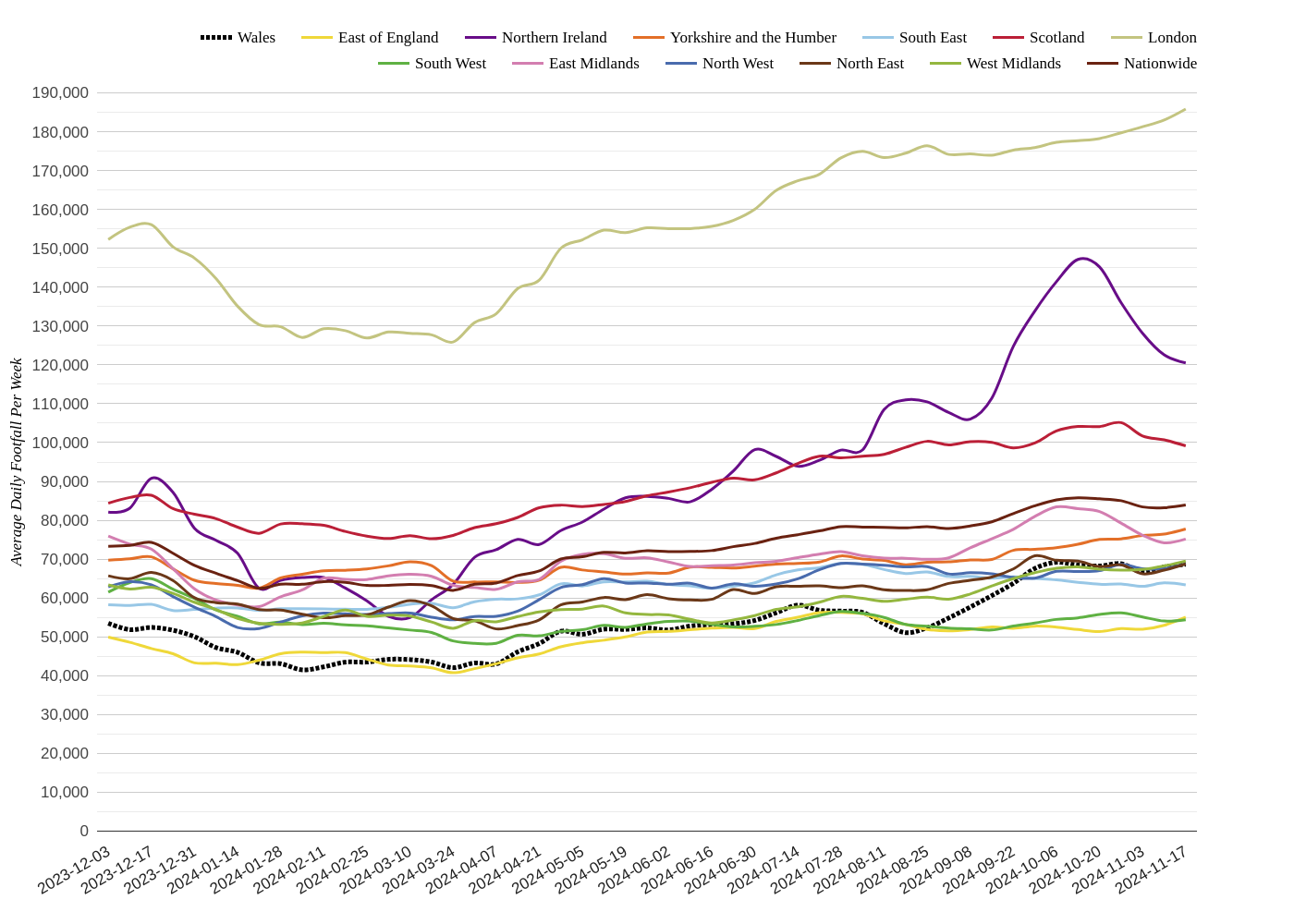 Footfall Data Highlights Regional Retail Trends, Week 47 2024