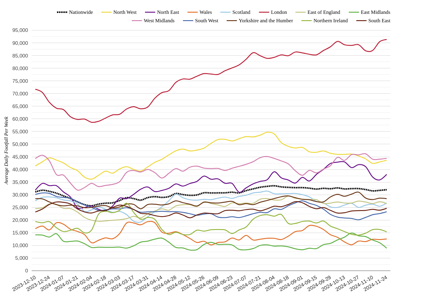 Shopping Centres Footfall Report: Mixed Trends as of Week 48, 2024