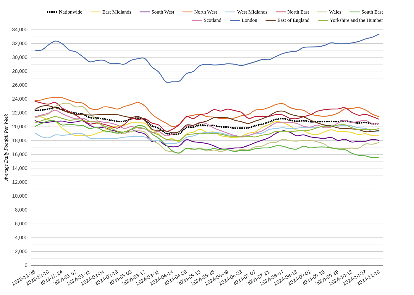 Retail Parks Footfall Report, Week 46 2024: Declining Footfall In The North