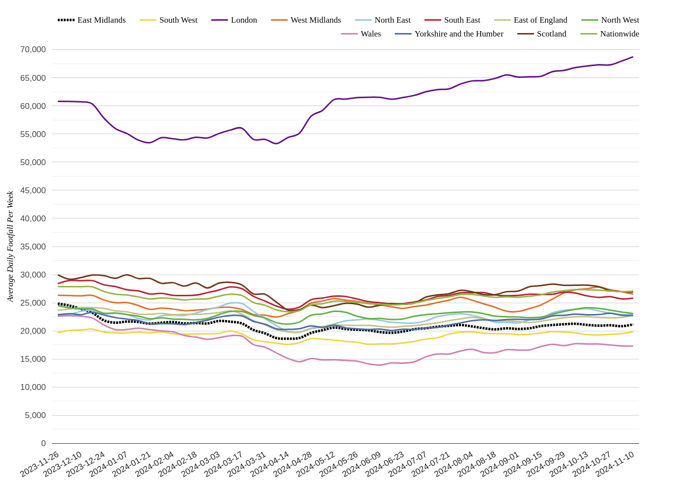 High Streets & Town Centres Footfall Report, Week 46 2024: Slough Shines In Sector