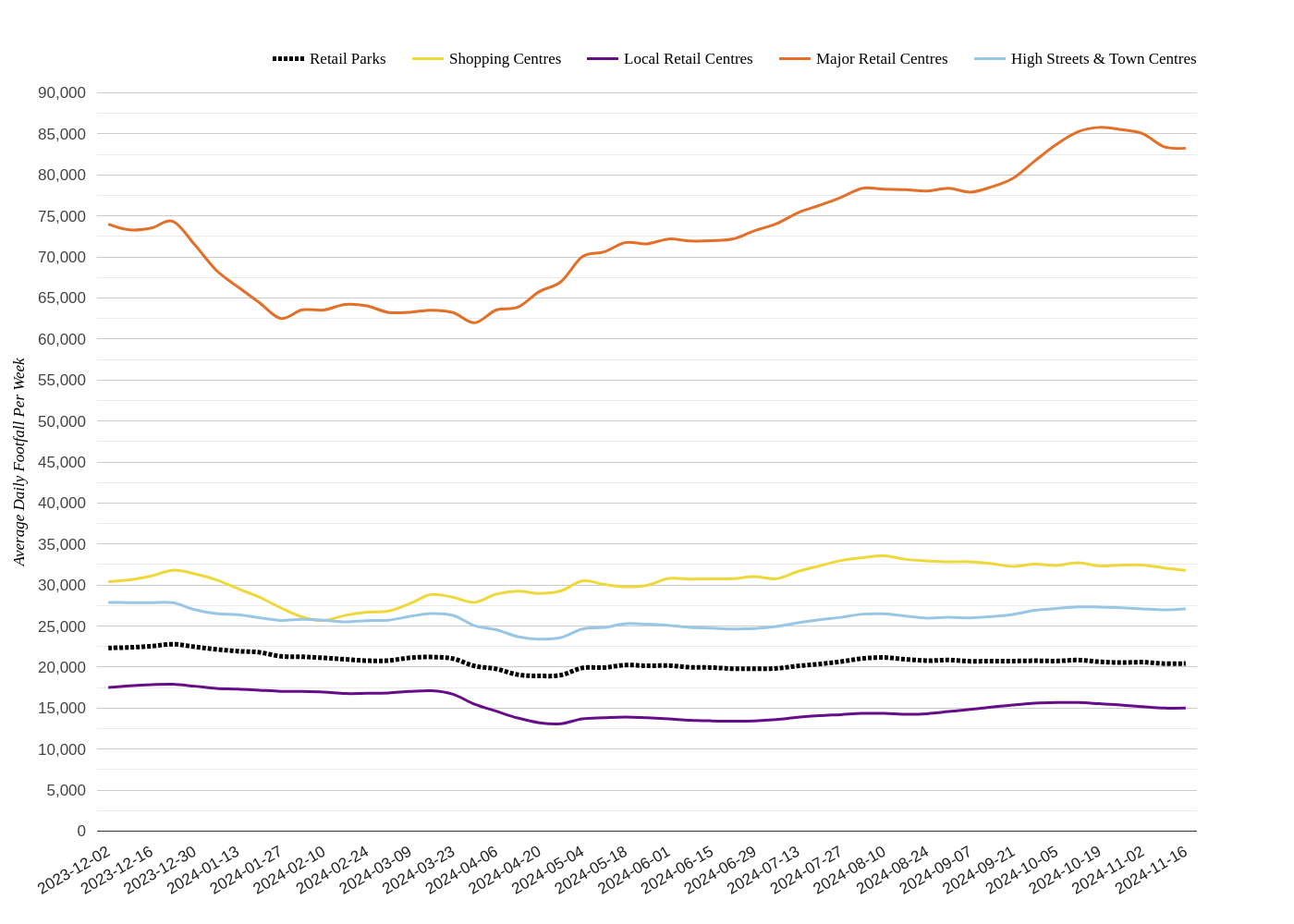 Weekly Wrap, Week 46 2024: Major Retail Centres Return to Growth Whilst High Streets Stall