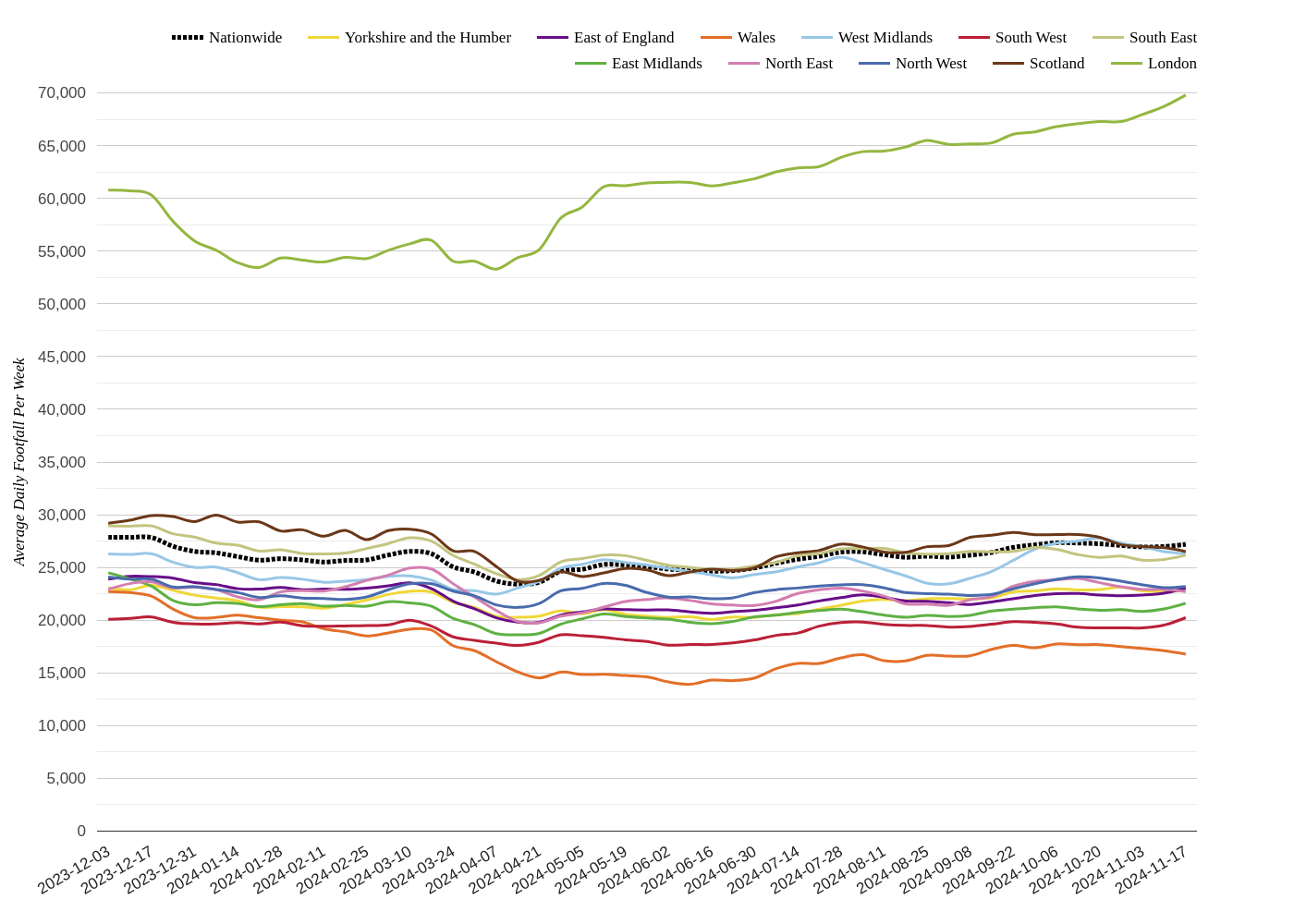 High Streets & Town Centres Footfall Report: Week 47 2024