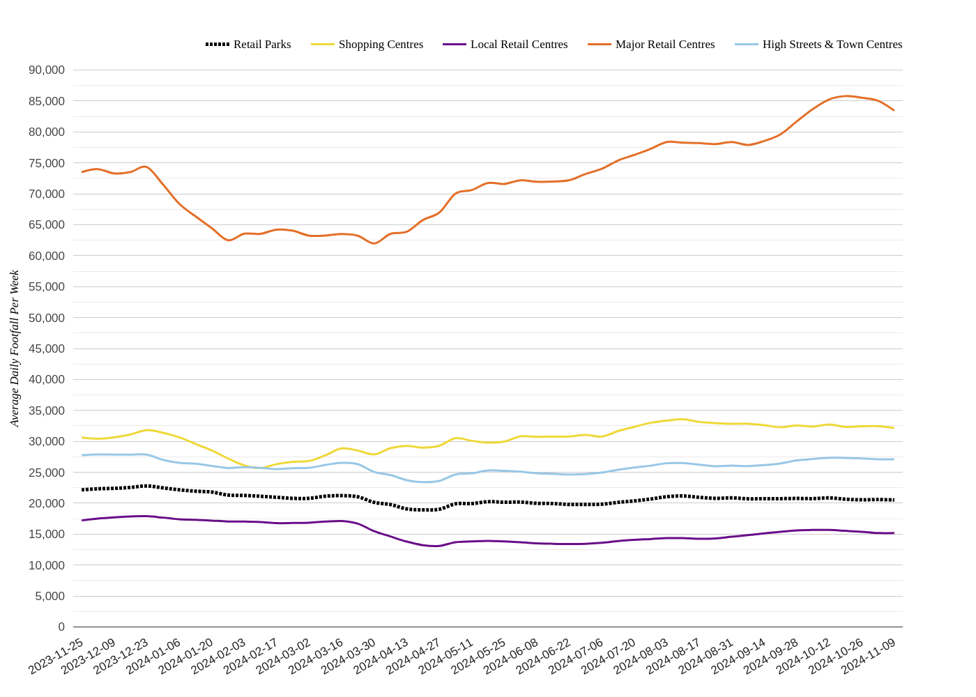 Weekly Wrap, Week 45: Retail Footfall In Wales Struggles