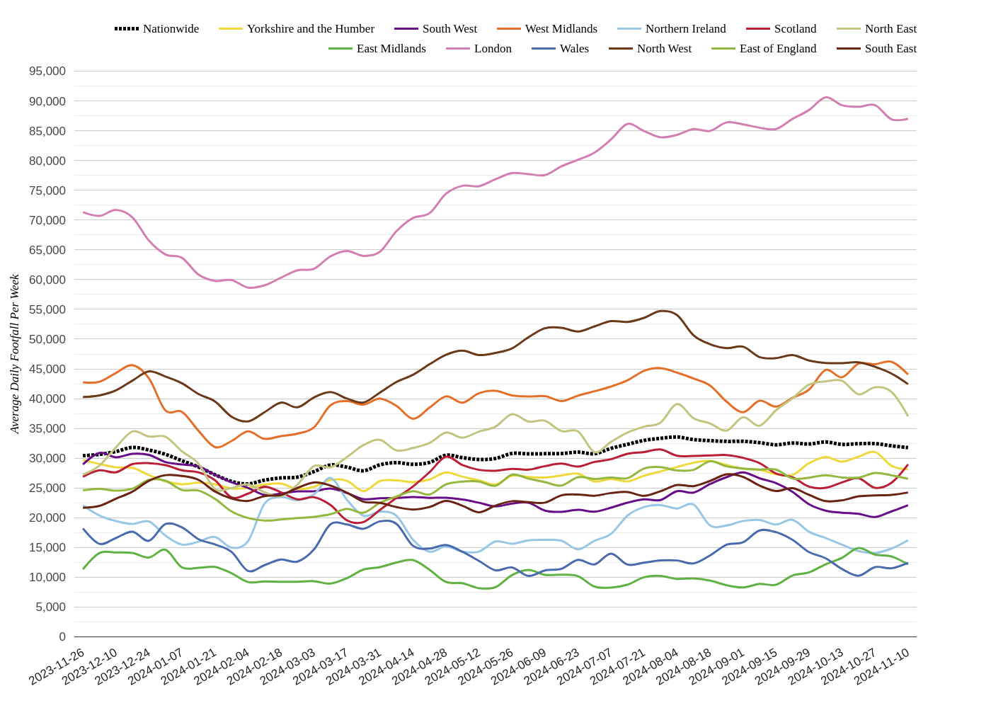 Shopping Centres Footfall Report, Week 46 2024: South West Outperforms