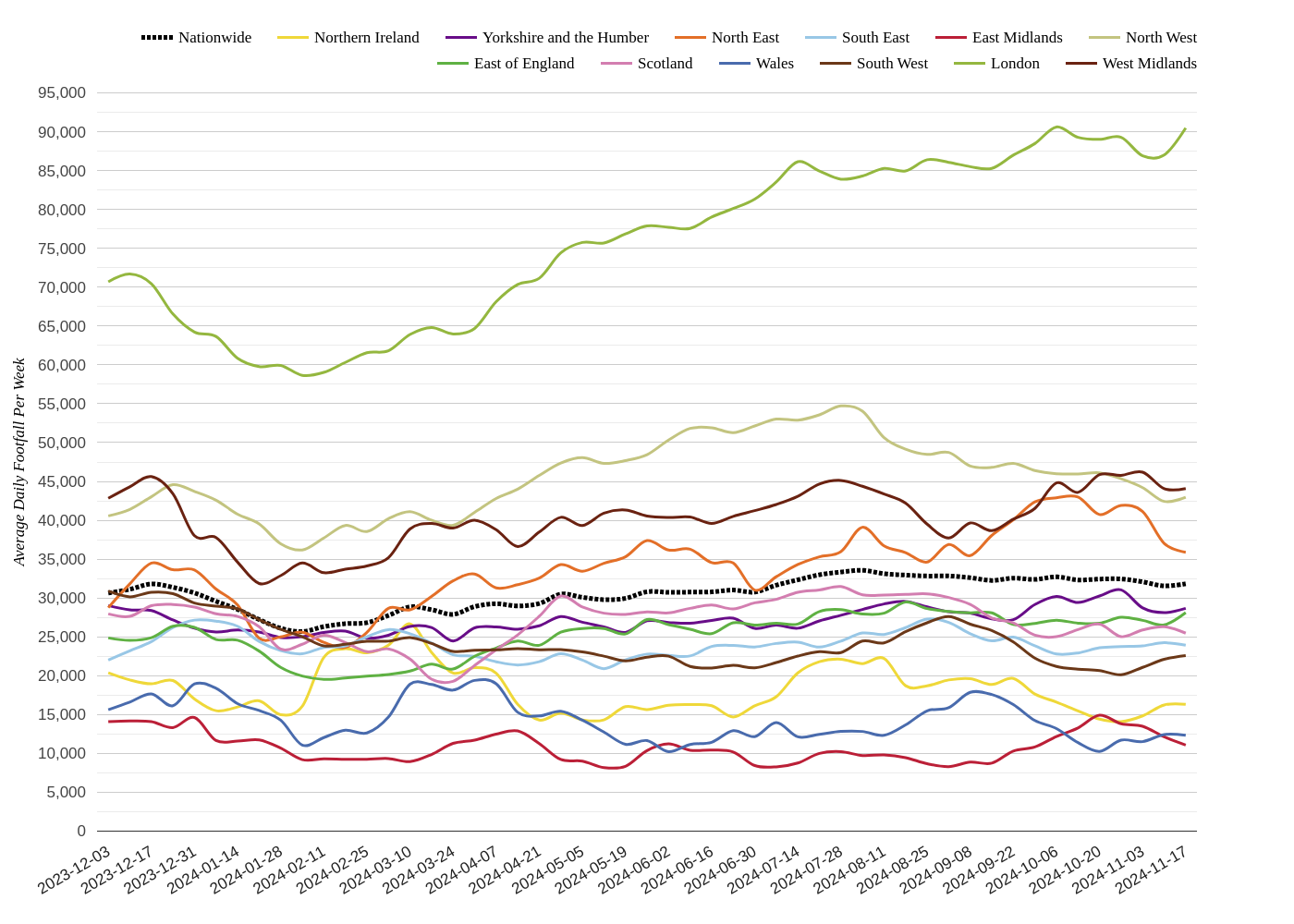 Shopping Centres Footfall Report: Week 47 2024