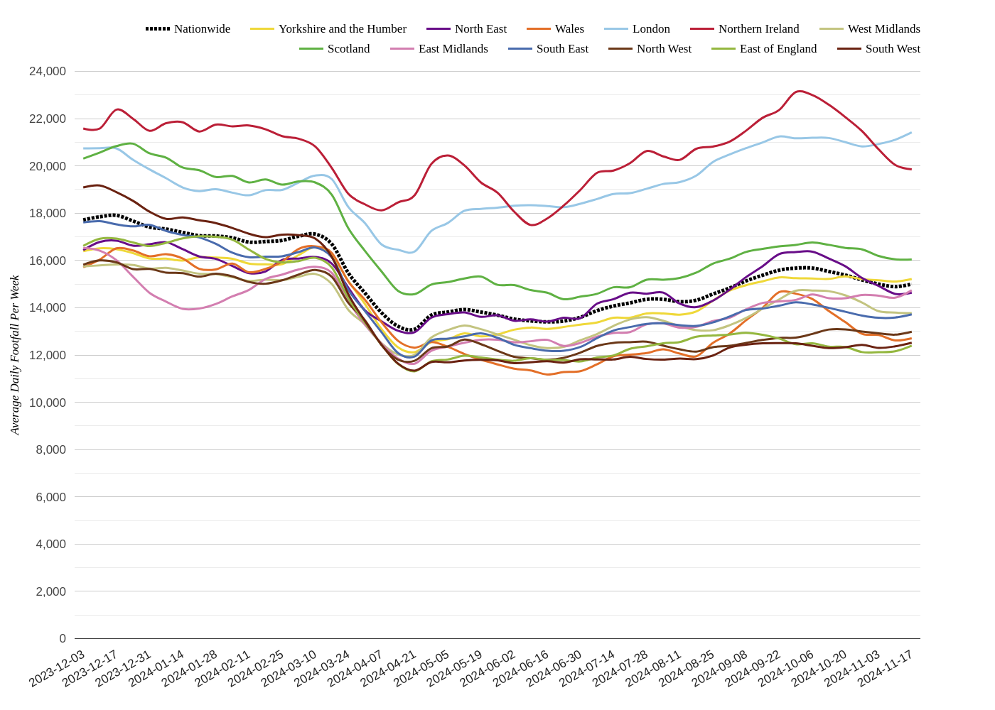 Local Retail Centres Footfall Report: Week 47 2024
