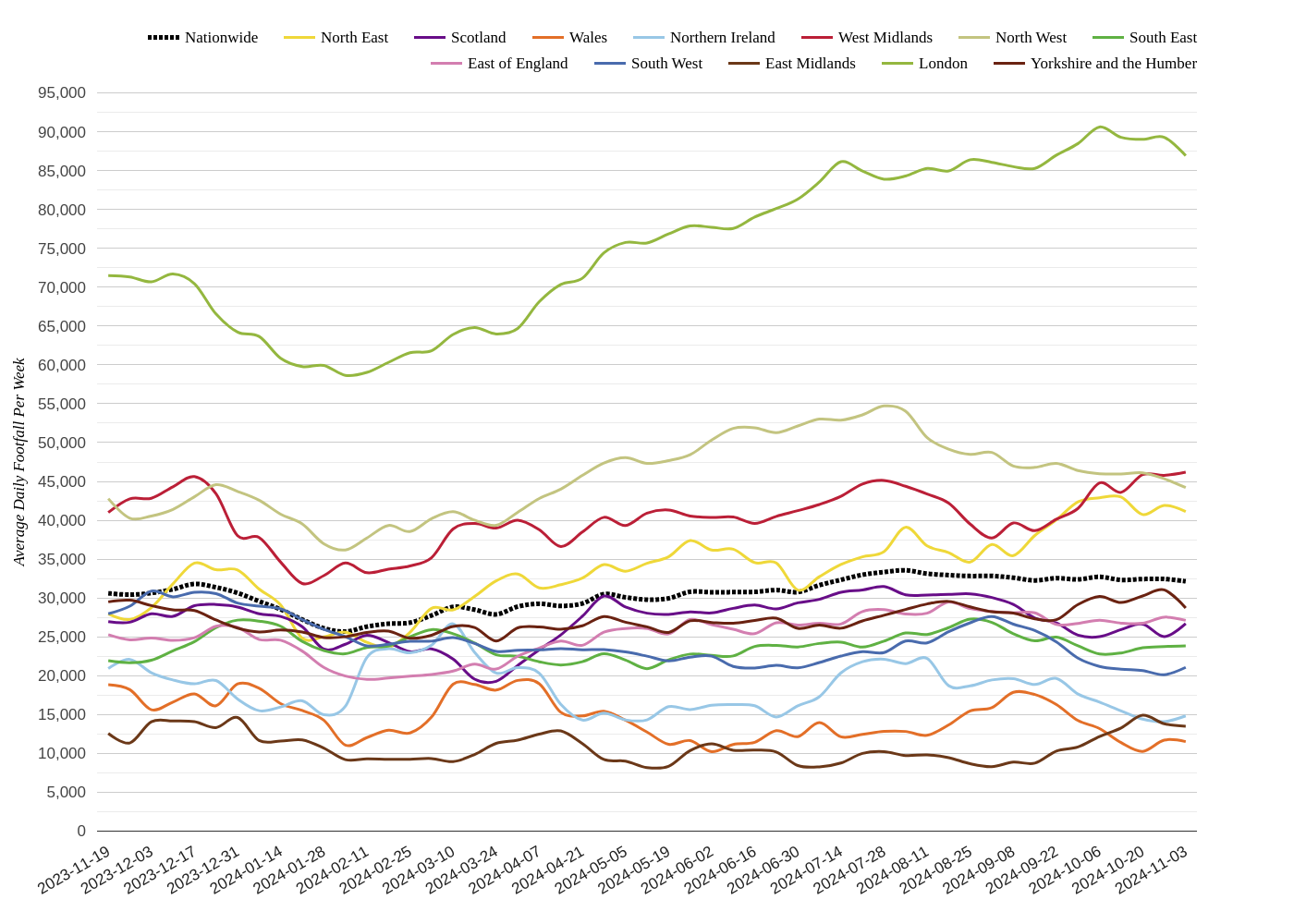 Shopping Centres Footfall Report, Week 45 2024: Wales Dips