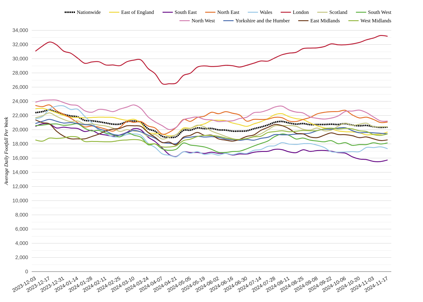 Retail Parks Footfall Report: Week 47 2024