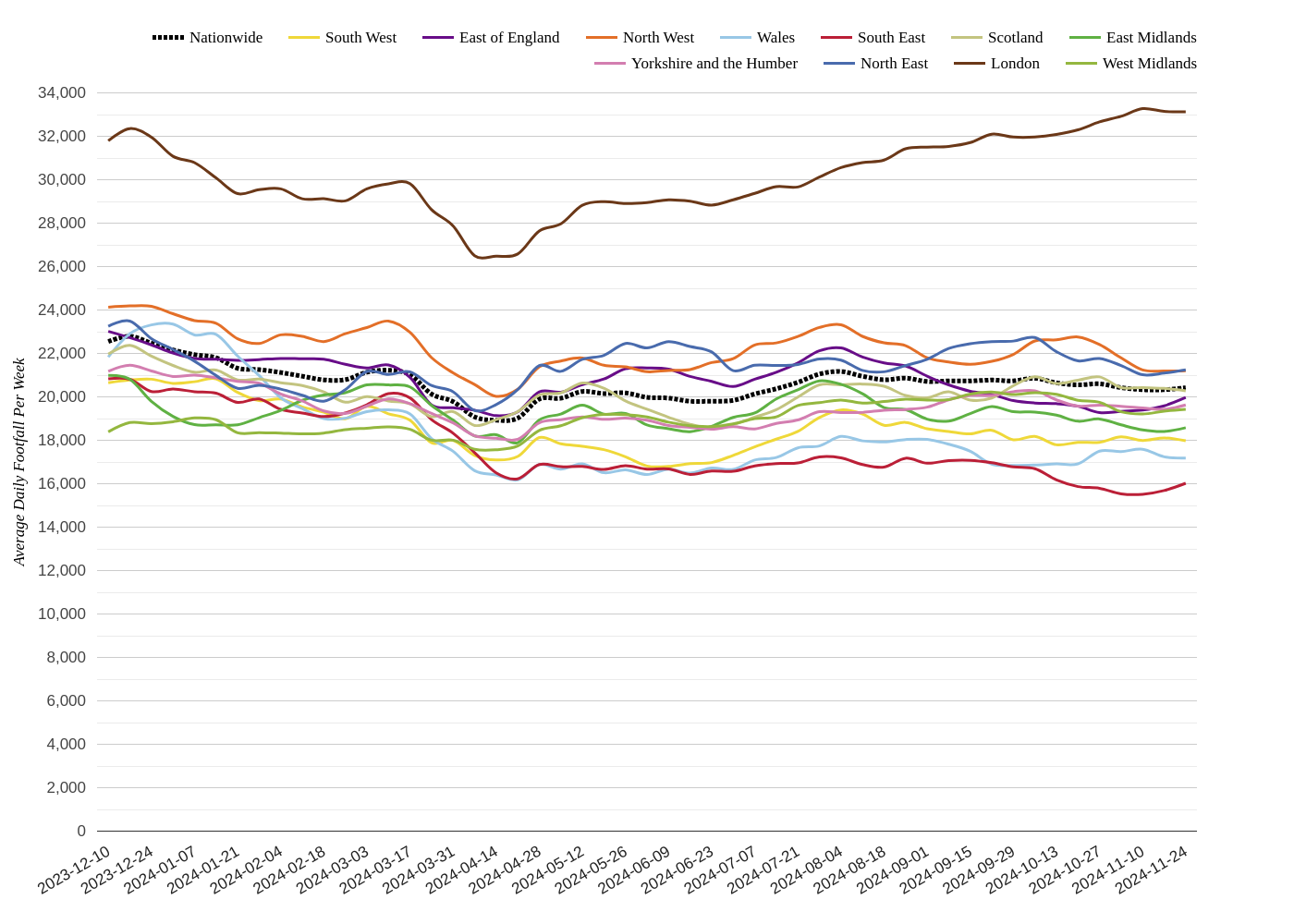 Retail Parks Footfall Report: Week 48, 2024 – London Leads Recovery