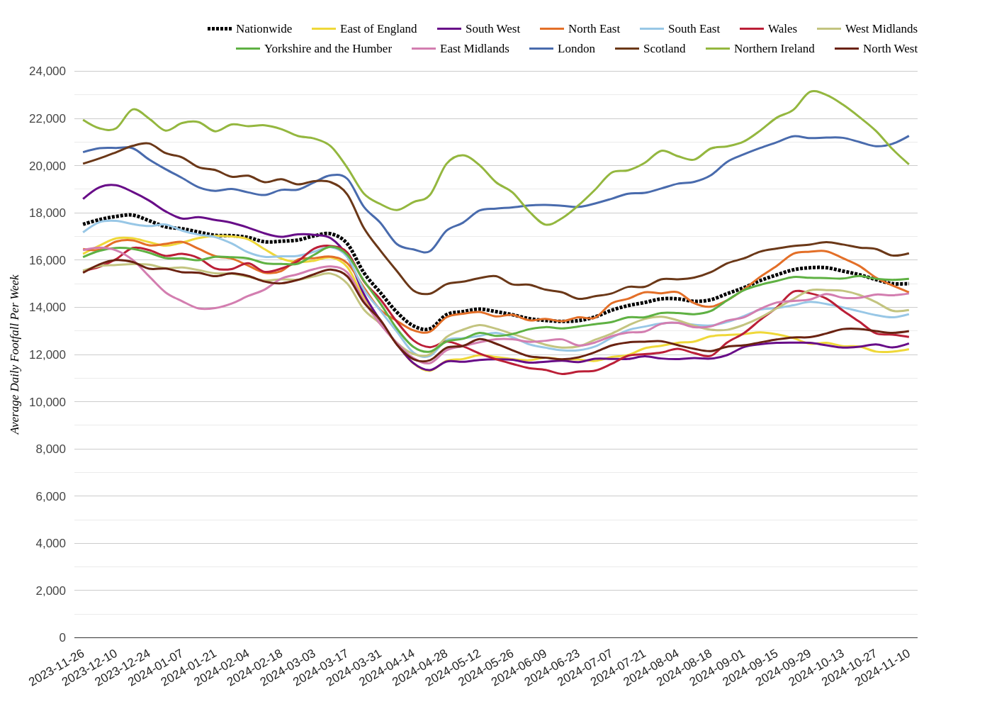 Local Retail Centres Footfall Report, Week 46 2024: London Continues Comeback